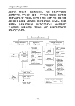 Èðãýäèéí ýðõ ç¿éí õºòº÷ 
äàðãà/, òºðèéí çàõèðãààíû òºâ áàéãóóëëàãà 
/ÿàìäóóä/, ò¿¿íèé îðîí íóòãèéí áîëîí ñàëáàð 
áàéãóóëëàãà/ ãàçàð, õýëòýñ ãýõ ìýò/ ãýõ çýðãýýð 
äýýðýýñ äîîø øàòëàí çàõèðàãäàæ, õóóëü, äýýä 
øàòíû çàõèðãààíû áàéãóóëëàãûí øèéäâýðò 
¿íäýñëýí øèéäâýð ãàðãàæ, ¿éë àæèëëàãààãàà 
õýðýãæ¿¿ëäýã. 
Ɂɚɯɢɪɝɚɚɧɵ ɛɚɣɝɭɭɥɥɚɝɚ 
x Ɇɨɧɝɨɥɛɚɧɤ 
x ɋɨɧɝɭɭɥɢɣɧ 
ɟɪԧɧɯɢɣ ɯɨɪɨɨ 
x Ԛɧɞɷɫɧɢɣ 
ɫɬɚɬɢɫɬɢɤɢɣɧ ɯɨɪɨɨ 
x Ԛɧɞɷɫɧɢɣ ɚɭɞɢɬɵɧ 
ɝɚɡɚɪ 
x ɏԛɧɢɣ ɷɪɯɢɣɧ 
Ԛɧɞɷɫɧɢɣ ɤɨɦɢɫɫ 
x Ɍԧɪɢɣɧ ɚɥɛɚɧɵ 
ɡԧɜɥԧɥ 
x ɋɚɧɯԛԛɝɢɣɧ 
ɡɨɯɢɰɭɭɥɚɯ ɯɨɪɨɨ 
- 10 - 
Ɍԧɪɢɣɧ ɡɚɯɢɪɝɚɚɧɵ 
ɛɚɣɝɭɭɥɥɚɝɚ 
ɏɚɪɚɚɬ ɛɭɫ 
ɛɚɣɝɭɭɥɥɚɝɚ 
ɇɢɣɬɢɣɧ ɡɚɯɢɪɝɚɚɧɵ 
ɛɚɣɝɭɭɥɥɚɝɚ 
Ɍԧɜ 
ɛɚɣɝɭɭɥɥɚɝɚ 
Ɉɪɨɧ 
ɧɭɬɝɢɣɧ 
ɛɚɣɝɭɭɥɥɚɝ 
Ɂɚɫɝɢɣɧ 
ɝɚɡɚɪ 
əɚɦ 
Ⱥɝɟɧɬɥɚɝ 
ɇɢɣɫɥɷɥ, ɚɣɦɝɢɣɧ 
Ɂɚɫɚɝ ɞɚɪɝɚ 
Ⱦԛԛɪɷɝ, ɫɭɦɵɧ 
Ɂɚɫɚɝ ɞɚɪɝɚ 
ɏɨɪɨɨ, ɛɚɝɢɣɧ 
Ɂɚɫɚɝ ɞɚɪɝɚ 
ɇɭɬɝɢɣɧ 
ԧԧɪԧԧ 
ɭɞɢɪɞɚɯ 
ɛɚɣɝɭɭɥɥɚɝɚ 
-Ⱥɣɦɚɝ, ɧɢɣɫɥɷɥ, 
ɫɭɦ, ɞԛԛɪɝɢɣɧ 
ɂɪɝɷɞɢɣɧ 
ɬԧɥԧԧɥԧɝɱɞɢɣɧ 
ɯɭɪɚɥ 
-Ȼɚɝ, ɯɨɪɨɨɧɵ 
ɂɪɝɷɞɢɣɧ 
ɧɢɣɬɢɣɧ ɯɭɪɚɥ 
ɒɚɲɧɵ 
ɛɚɣɝɭɭɥɥɚɝɚ 
Ԛɣɥɱɢɥɝɷɷɝ ɧɶ 
ɧɢɣɬɷɷɫ 
ɡɚɚɜɚɥ 
ɯɷɪɷɝɥɷɞɷɝ 
- ɋɭɪɝɭɭɥɶ 
- ɗɦɧɷɥɝɢɣɧ 
ɛɚɣɝɭɭɥɥɚɝɚ 
- ɏɚɪɢɥɰɚɚ, 
ɯɨɥɛɨɨɧɵ 
ɛɚɣɝɭɭɥɥɚɝɚ 
- ɗɪɱɢɦ ɯԛɱɧɢɣ 
ɛɚɣɝɭɭɥɥɚɝɚ 
- Ɉɪɨɧ ɫɭɭɰɧɵ 
ɛɚɣɝɭɭɥɥɚɝɚ 
- Ɂɚɦ, 
ɬɷɷɜɪɢɣɧ 
ɛɚɣɝɭɭɥɥɚɝɚ 
Ɍԧɪɢɣɧ ɱɢɝ ԛԛɪɷɝ ɯɷɪɷɝɠԛԛɥɷɯ 
Ɂɚɫɝɢɣɧ ɝɚɡɪɵɧ ɛɭɫ 
ɛɚɣɝɭɭɥɥɚɝɚ 
 