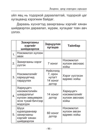 Çàõèðãàà, èðãýä õîîðîíäûí õàðèëöàà 
¿éë ÿâö íü òîäîðõîé äàðààëàëòàé, òîäîðõîé öàã 
õóãàöààíä õýðýãæèæ áàéäàã. 
Äàðààõü õ¿ñíýãòýä çàõèðãààíû õýðãèéã õÿíàí 
øèéäâýðëýõ äàðààëàë, æóðàì, õóãàöààã òîâ÷ àâ÷ 
¿çëýý. 
- 95 - 
Çàõèðãààíû 
õýðãèéã 
øèéäâýðëýõ 
Çàðöóóëàõ 
õóãàöàà Òàéëáàð 
1. Íýõýìæëýë õ¿ëýýí 
àâàõ 
2. Çàõèðãààíû õýðýã 
¿¿ñãýõ 7 õîíîã 
Íýõýìæëýë 
õ¿ëýýí àâñíààñ 
õîéø 
3. 
Íýõýìæëýëèéã 
õàðèóöàã÷èä 
ãàðäóóëàõ 
Íèéñëýëä 
7, îðîí 
íóòàãò 
14 õîíîã 
äîòîð 
Õýðýã ¿¿ñãýñýí 
ºäðººñ õîéø 
4. 
Õàðèóöàã÷ 
íýõýìæëýëèéí 
øààðäëàãûã 
õ¿ëýýí çºâøººðºõ 
ýñýõ òóõàé áè÷ãýýð 
ìýäýãäýõ 
14 õîíîã 
äîòîð 
Õàðèóöàã÷ 
íýõýìæëýëèéã 
õ¿ëýýí àâñíààñ 
õîéø 
5. 
Ø¿¿õ 
õóðàëäààíààð 
çàõèðãààíû 
õýðãèéã õÿíàí 
øèéäâýðëýõ 
60 õîíîã 
äîòîð 
Íýõýìæëýë 
õ¿ëýýí àâñàí 
ºäðººñ õîéø 
 