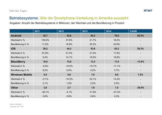 Copyright 2013 TWT
Zahl des Tages
Betriebssysteme: Wie die Smartphone-Verteilung in Amerika aussieht
2011 2012 2013 2014 CAGR
Android 35,7 52,8 64,3 76,0 28,3%
Wechsel in % 139,2% 47,8% 21,7% 18,2% -
Bevölkerung in % 11,5% 16,8% 20,3% 23,8% -
iOS 29,2 44,3 53,6 63,2 29,3%
Wechsel in % 67,8% 51,5% 21,0% 17,8% -
Bevölkerung in % 9,4% 14,1% 16,9% 19,8% -
BlackBerry 18,6 15,8 13,3 11,8 -13,9%
Wechsel in % -0,6% -15,0% -15,7% -11,1% -
Bevölkerung in % 6,0% 5,0% 4,2% 3,7% -
Windows Mobile 6,5 5,8 7,0 8,0 7,2%
Wechsel in % -5,1% -10,3% 20,1% 14,2% -
Bevölkerung in % 2,1% 1,9% 2,2% 2,5% -
Other 2,8 2,7 1,8 1,0 -29,9%
Wechsel in % -36,1% -4,1% 31,9% -47,3% -
Bevölkerung in % 0,9% 0,9% 0,6% 0,3% -
Angaben: Anzahl der Betriebssysteme in Millionen, der Wechsel und die Bevölkerung in Prozent
Quelle: eMarketer
 