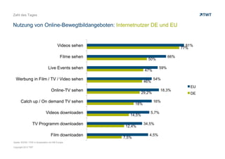 Zahl des Tages


Nutzung von Online-Bewegtbildangeboten: Internetnutzer DE und EU


                                          Videos sehen                                                          81%
                                                                                                              77%
                                                           B2B E-Commerce gesamt
                                             Filme sehen        870 Mrd. Euro                           66%
                                                                                           50%

                                 Live Events sehen                                                59%
                                                                                         47%

  Werbung in Film / TV / Video sehen                                                           54%
                                                                                         46%
                                                                                                                 EU
                                    Online-TV sehen                                                18,3%
                                                                                      29,2%                      DE

       Catch up / On demand TV sehen                                                           16%
                                                                                   18%

                               Videos downloaden                                            5,7%
                                                                              14,5%

                  TV Programm downloaden                                                 34,5%
                                                                           12,4%

                                    Film downloaden                                        4,5%
                                                                          7,5%
Quelle: BVDW / OVK in Kooperation mit IAB Europe

Copyright 2013 TWT
 