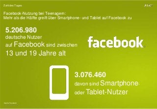 Copyright 2013 TWT
Zahl des Tages
Facebook-Nutzung bei Teenagern:
Mehr als die Hälfte greift über Smartphone- und Tablet auf Facebook zu
5.206.980
deutsche Nutzer
auf Facebook sind zwischen
13 und 19 Jahre alt
3.076.460
davon sind Smartphone-
oder Tablet-Nutzer
Quelle: Facebook
Copyright 2013 TWT
 