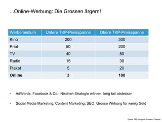 ...Online-Werbung: Die Grossen ärgern!
Werbemedium Untere TKP-Preisspanne Obere TKP-Preisspanne
Kino 200 300
Print 50 200
...