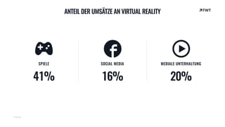 ANTEIL DER UMSÄTZE AN VIRTUAL REALITY
SPIELE
41%
SOCIAL MEDIA
16%
MEDIALE UNTERHALTUNG
20%
© twt.de
 