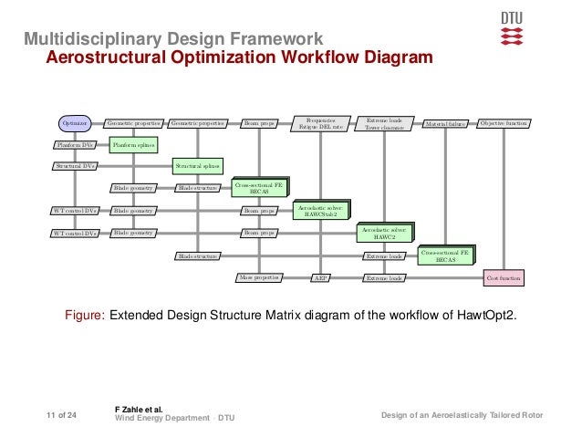 Frederik Zahle - Design of an Aeroelastically Tailored 10 