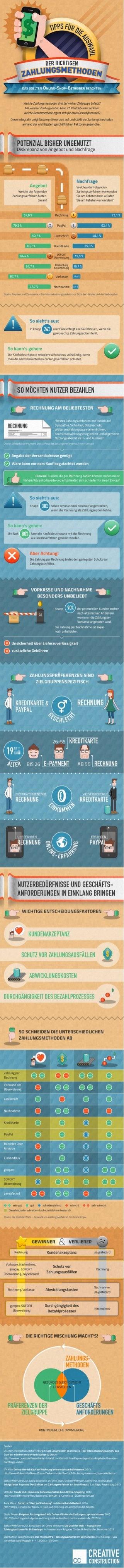 Richtige Zahlungsmethoden im E-Commerce: Kaufentscheidungs-Einfluss im Überblick (Infografik)