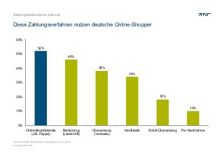 Zahlungsmethoden im Internet


Diese Zahlungsverfahren nutzen deutsche Online-Shopper

  60%

                       52%
  50%
                                                     46%


  40%                                                              38%
                                                                                 34%

  30%



  20%                                                                                             18%


                                                                                                                     10%
  10%



    0%
           Online-Bezahldienste                 Bankeinzug      Überweisung   Kreditkarte   Sofort-Überweisung   Per Nachnahme
               (z.B. Paypal)                    (Lastschrift)    (Vorkasse)

Quelle: BITKOM, Forsa Basis: Online-Shopper ab 14 Jahren
Copyright 2012 TWT
 