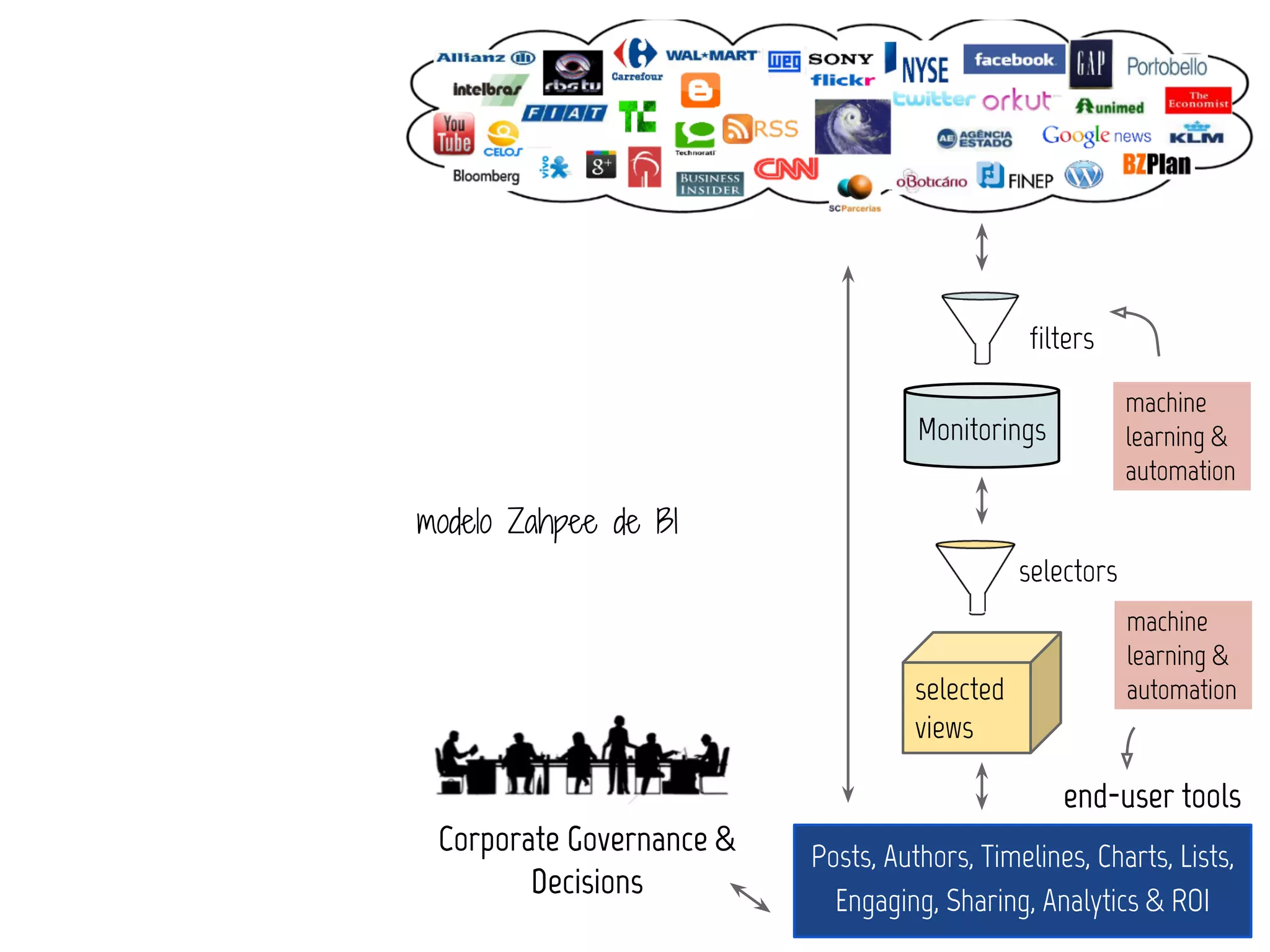 filters
                                                           machine
                                    Monitorings            learning &
                                                           automation
modelo Zahpee de BI
                                               selectors
                                                           machine
                                                           learning &
                                    selected               automation
                                    views

                                                   end-user tools
 Corporate Governance &   Posts, Authors, Timelines, Charts, Lists,
        Decisions
                            Engaging, Sharing, Analytics & ROI
 