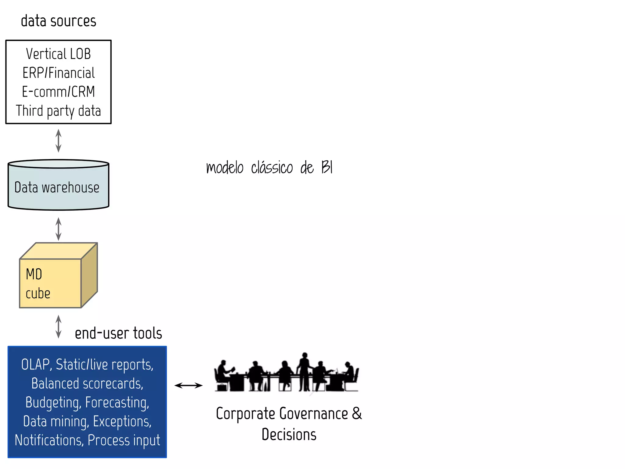data sources
  Vertical LOB
 ERP/Financial
 E-comm/CRM
Third party data


                               modelo clássico de BI
Data warehouse




  MD
  cube

           end-user tools
 OLAP, Static/live reports,
   Balanced scorecards,
  Budgeting, Forecasting,
 Data mining, Exceptions,       Corporate Governance &
Notifications, Process input           Decisions
 