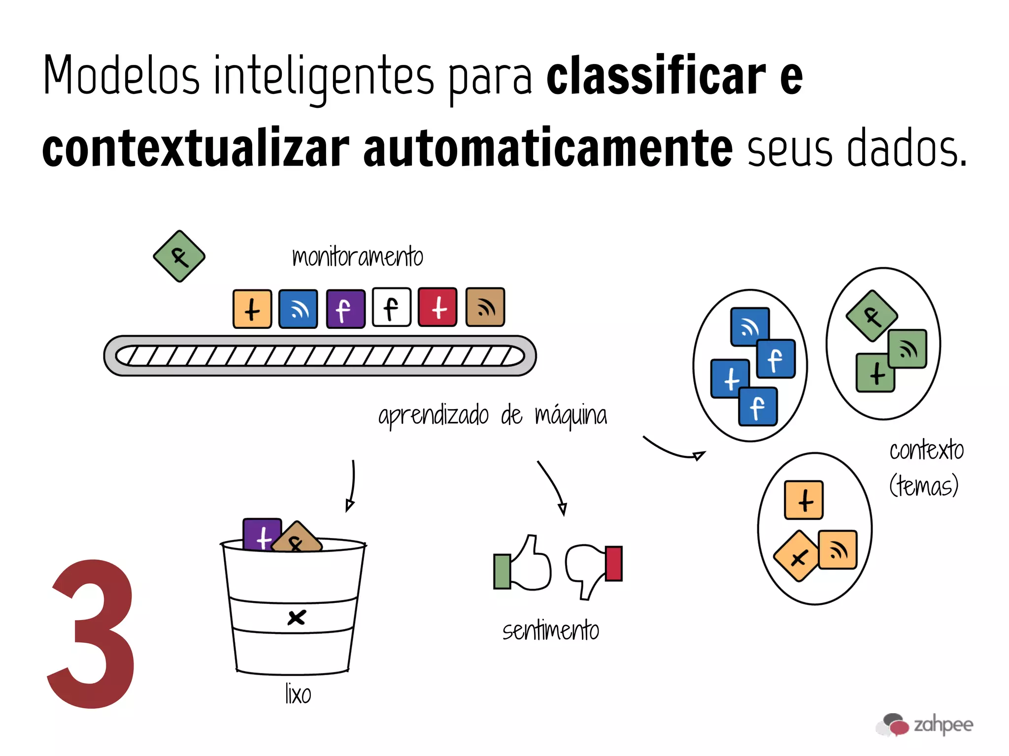 Modelos inteligentes para classificar e
contextualizar automaticamente seus dados.
            monitoramento




                    aprendizado de máquina
                                             contexto
                                             (temas)




3          lixo
                               sentimento
 