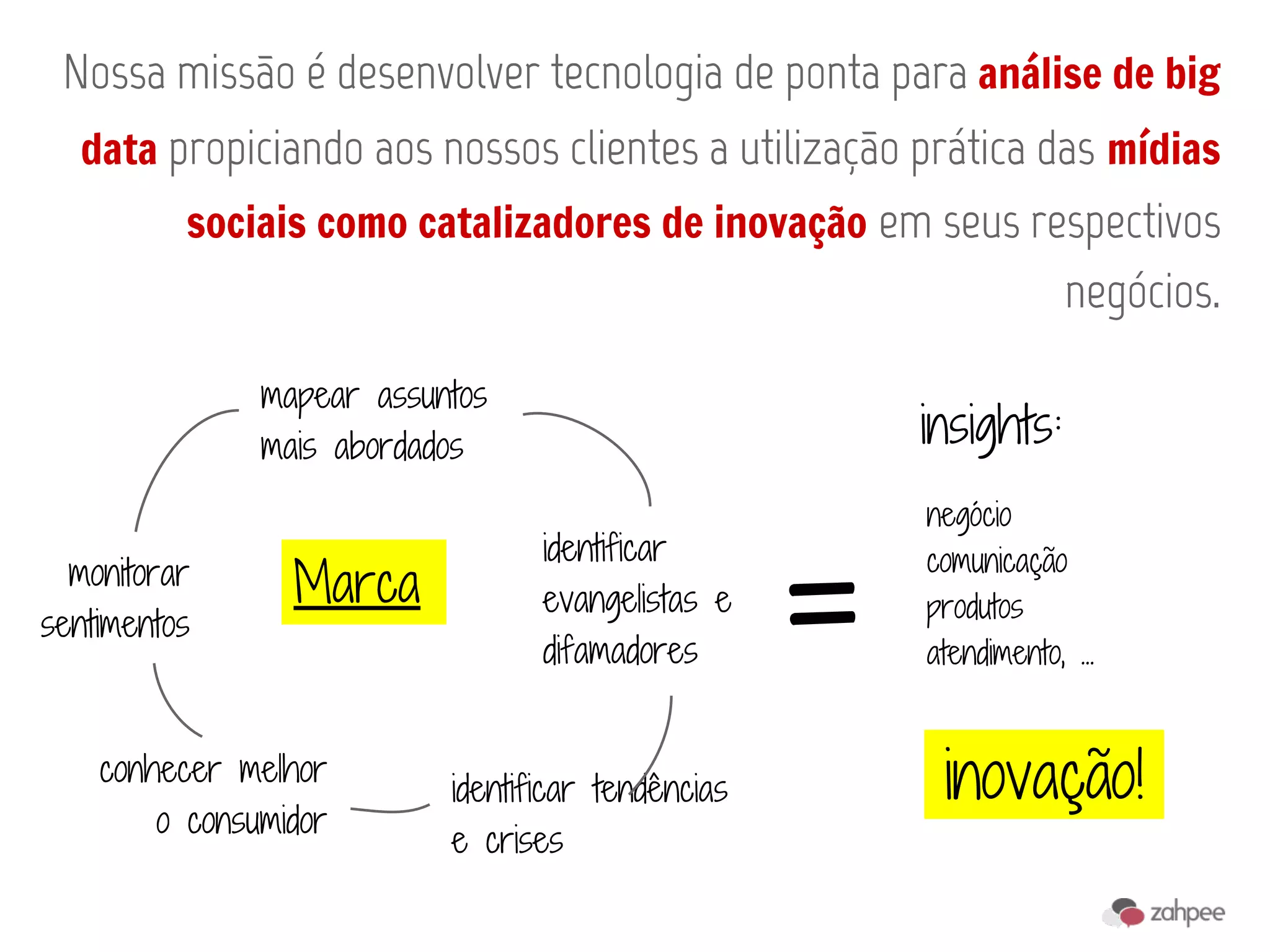 Nossa missão é desenvolver tecnologia de ponta para análise de big
  data propiciando aos nossos clientes a utilização prática das mídias
          sociais como catalizadores de inovação em seus respectivos
                                                                     negócios.

               mapear assuntos
               mais abordados                           insights:



                                                    =
                                                        negócio
                                  identificar           comunicação
  monitorar      Marca            evangelistas e        produtos
sentimentos
                                  difamadores           atendimento, ...


    conhecer melhor
                           identificar tendências        inovação!
        o consumidor
                           e crises
 