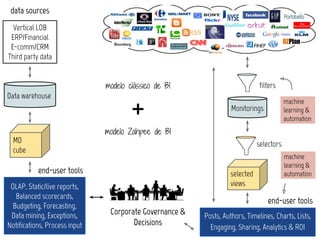 data sources
  Vertical LOB
 ERP/Financial
 E-comm/CRM
Third party data


                               modelo clássico de BI                          filters


                                       +
Data warehouse
                                                                                          machine
                                                                   Monitorings            learning &
                                                                                          automation
                               modelo Zahpee de BI
  MD                                                                          selectors
  cube
                                                                                          machine
                                                                                          learning &
           end-user tools                                          selected               automation
 OLAP, Static/live reports,                                        views
   Balanced scorecards,
                                                                                  end-user tools
  Budgeting, Forecasting,
 Data mining, Exceptions,       Corporate Governance &   Posts, Authors, Timelines, Charts, Lists,
Notifications, Process input           Decisions
                                                           Engaging, Sharing, Analytics & ROI
 