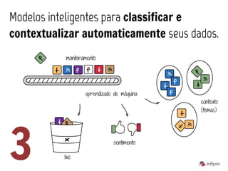 Modelos inteligentes para classificar e
contextualizar automaticamente seus dados.
            monitoramento




                    aprendizado de máquina
                                             contexto
                                             (temas)




3          lixo
                               sentimento
 