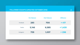 FOLLOWER COUNTS (UPDATED OCTOBER 2016)
Pre-Takeover Post-Takeover Difference
Facebook 283 700 + 417
Twitter 5,146 6,585 + 1,439
Instagram 739 1,037 + 298
20
 