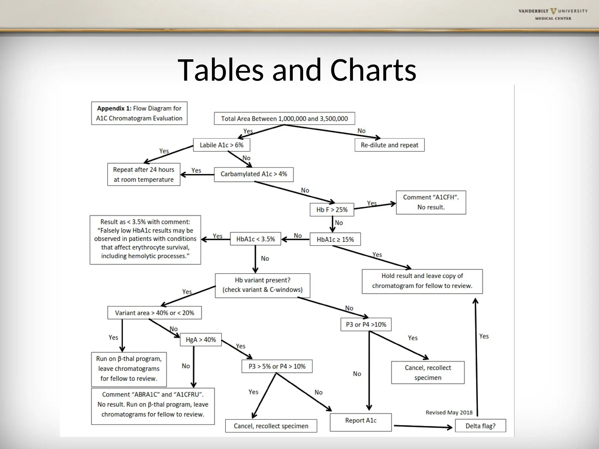 Tables and Charts
 