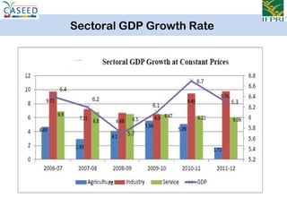 Sectoral GDP Growth Rate
 