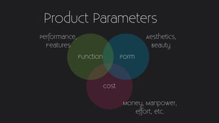 Cost
FormFunction
Product Parameters
Money, Manpower,
effort, etc.
Aesthetics,
Beauty
Performance,
Features
 