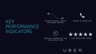 KEY
PERFORMANCE
INDICATORS
5 Star driver/rider ratings
Number of phone callsDistance between request
and pickup locations
Difference between est. and
actual pickup times
 