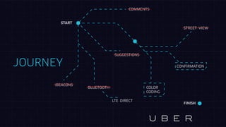 JOURNEY
START
FINISH
iBEACONS
BLUETOOTH
LTE DIRECT
SUGGESTIONS
COMMENTS
COLOR
CODING
CONFIRMATION
STREET VIEW
 