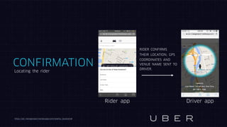 CONFIRMATION
Locating the rider
RIDER CONFIRMS
THEIR LOCATION; GPS
COORDINATES AND
VENUE NAME SENT TO
DRIVER.
Rider app Driver app
https://atc-mengproject.herokuapp.com/nearby_locations#
 