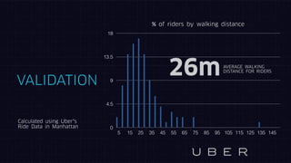 VALIDATION
26m
% of riders by walking distance
0
4.5
9
13.5
18
5 15 25 35 45 55 65 75 85 95 105 115 125 135 145
AVERAGE WALKING
DISTANCE FOR RIDERS
Calculated using Uber’s
Ride Data in Manhattan
 