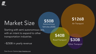 Market Size
Starting with semi-autonomous cars,
with an intent to expand to other
transportation industries.
~$250B in yearly revenue
$126B
Air Transport
$40B
Road Transport $30B
Other Transport
$50B
Autonomous
Vehicles (2020)
Data Source: Statista http://statista.com
symbiote
 