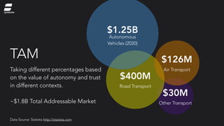 TAM
Taking different percentages based
on the value of autonomy and trust
in different contexts.
~$1.8B Total Addressable Market
$126M
Air Transport
$400M
Road Transport
$30M
Other Transport
$1.25B
Autonomous
Vehicles (2020)
Data Source: Statista http://statista.com
symbiote
 