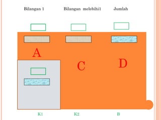 C D
A
K1 K2 B
Bilangan 1 Bilangan melebihi1 Jumlah
 