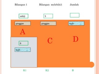 C D
K1 K2 B
pinggan pinggan
kuih
kuih
sebiji 5
A
Bilangan 1 Bilangan melebihi1 Jumlah
6
 