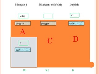 C D
K1 K2 B
pinggan pinggan
kuih
kuih
sebiji 42
A
Bilangan 1 Bilangan melebihi1 Jumlah
6
 