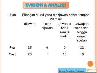 Seminar Pendidikan Perlis 2016
Ujian Bilangan Murid yang menjawab dalam tempoh
20 minit
dijawab Tidak
dijawab
Jawapan
betul
semua
soalan
Jawapan
salah satu
hingga
empat
soalan
Pra 27 0 5 22
Post 26 1 16 10
 