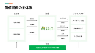 家計簿サービス
② Zaim
 