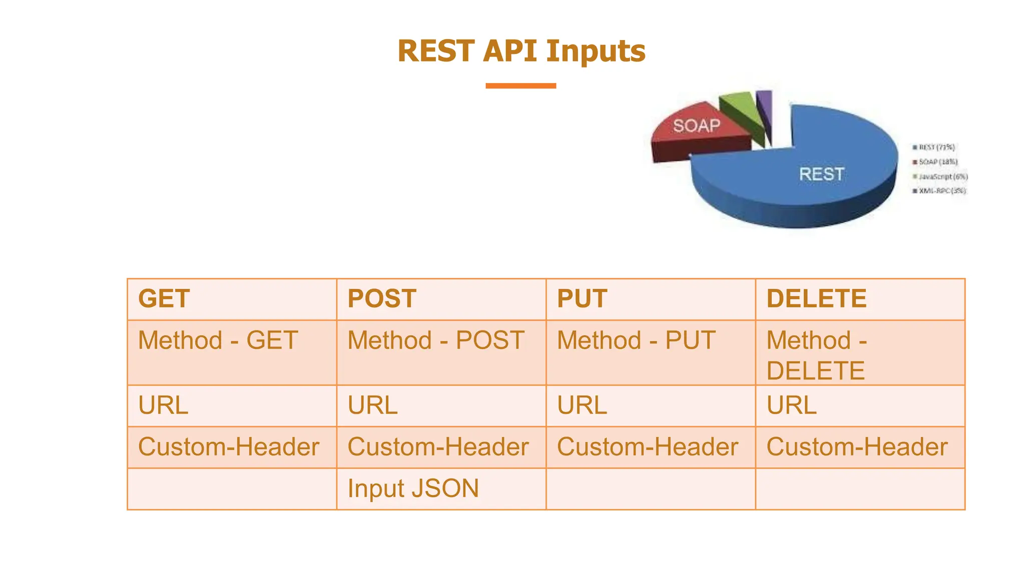 REST API Inputs
GET POST PUT DELETE
Method - GET Method - POST Method - PUT Method -
DELETE
URL URL URL URL
Custom-Header Custom-Header Custom-Header Custom-Header
Input JSON
 