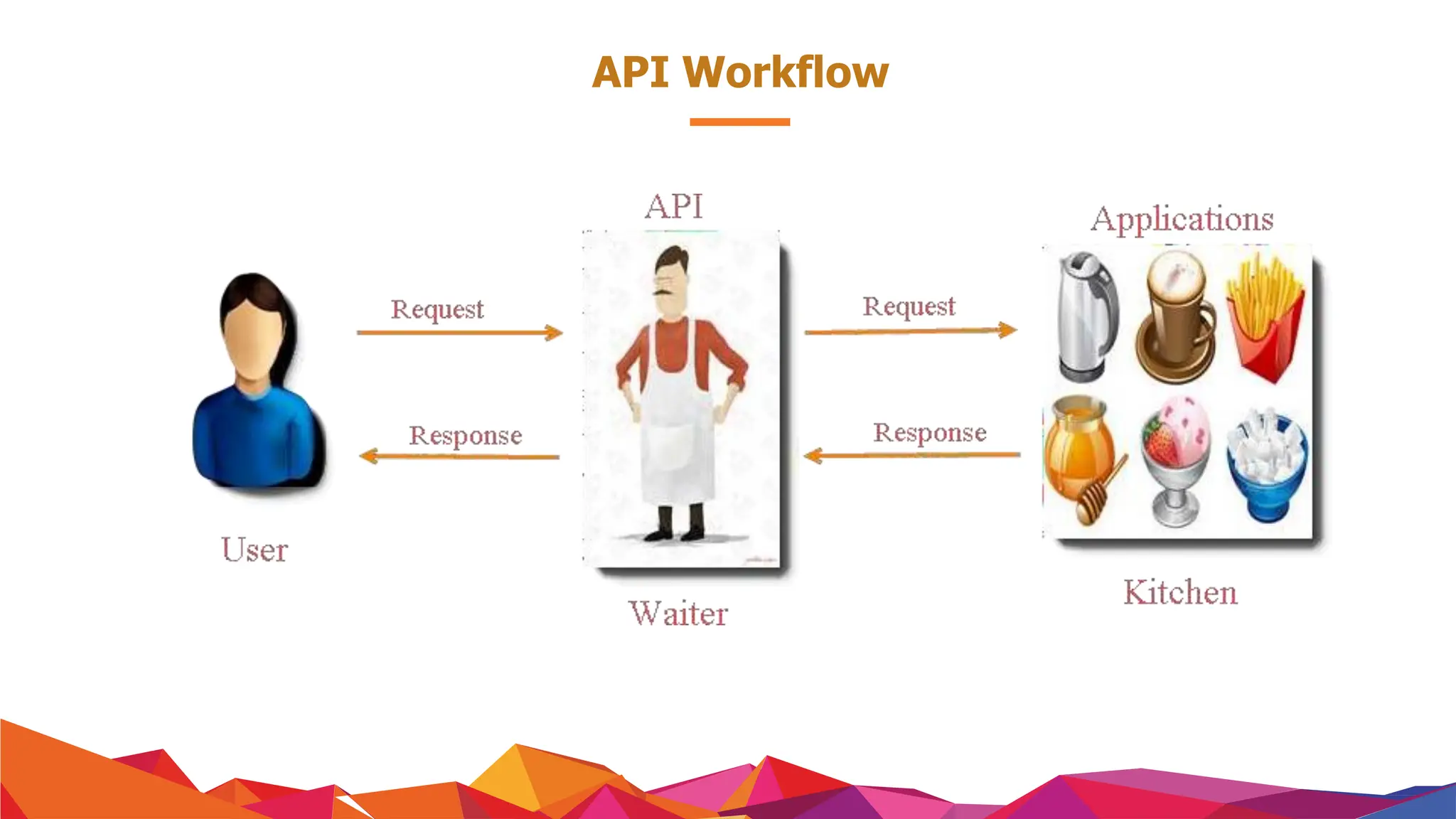 API Workflow
 