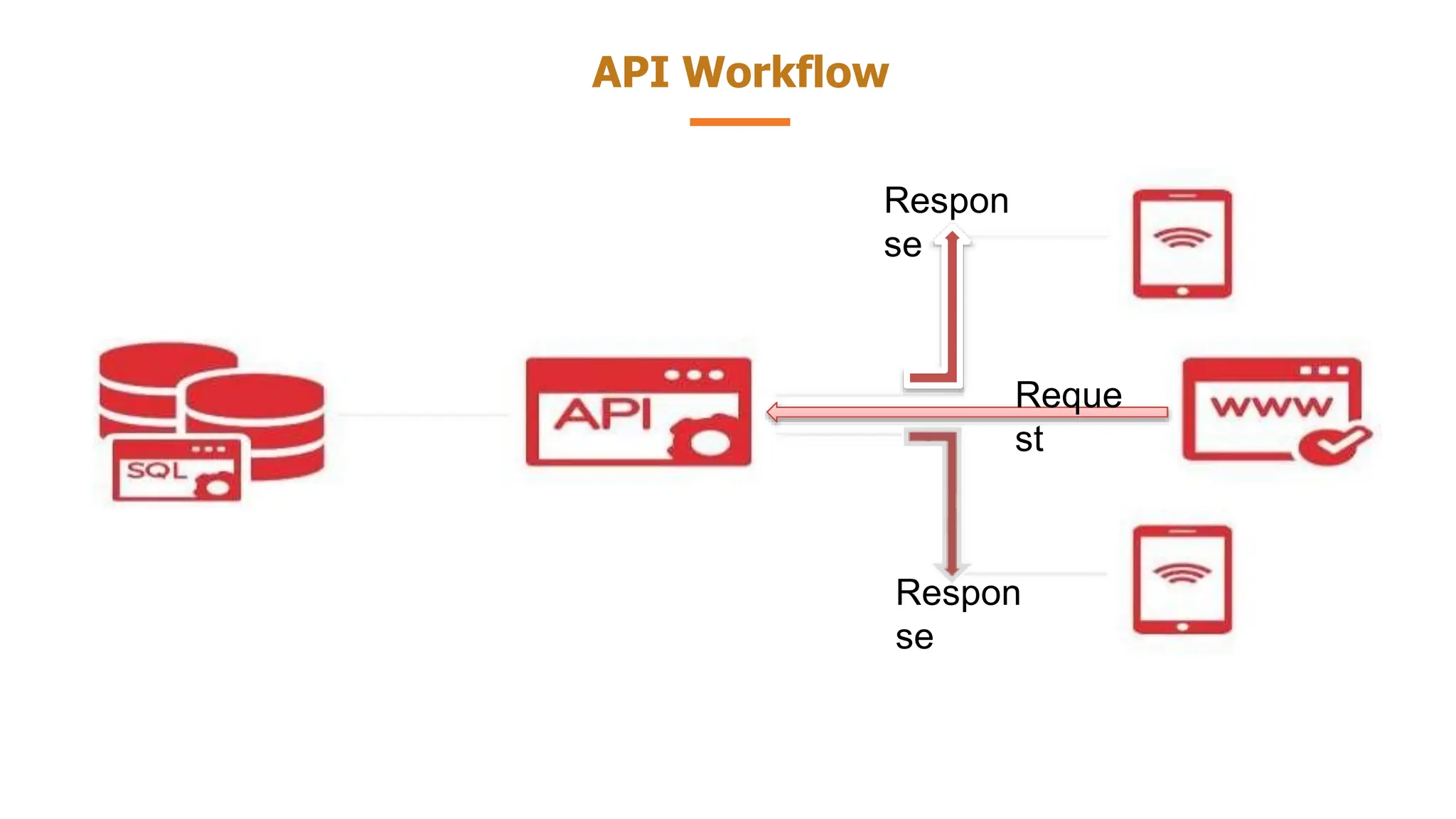 API Workflow
Respon
se
Respon
se
Reque
st
 