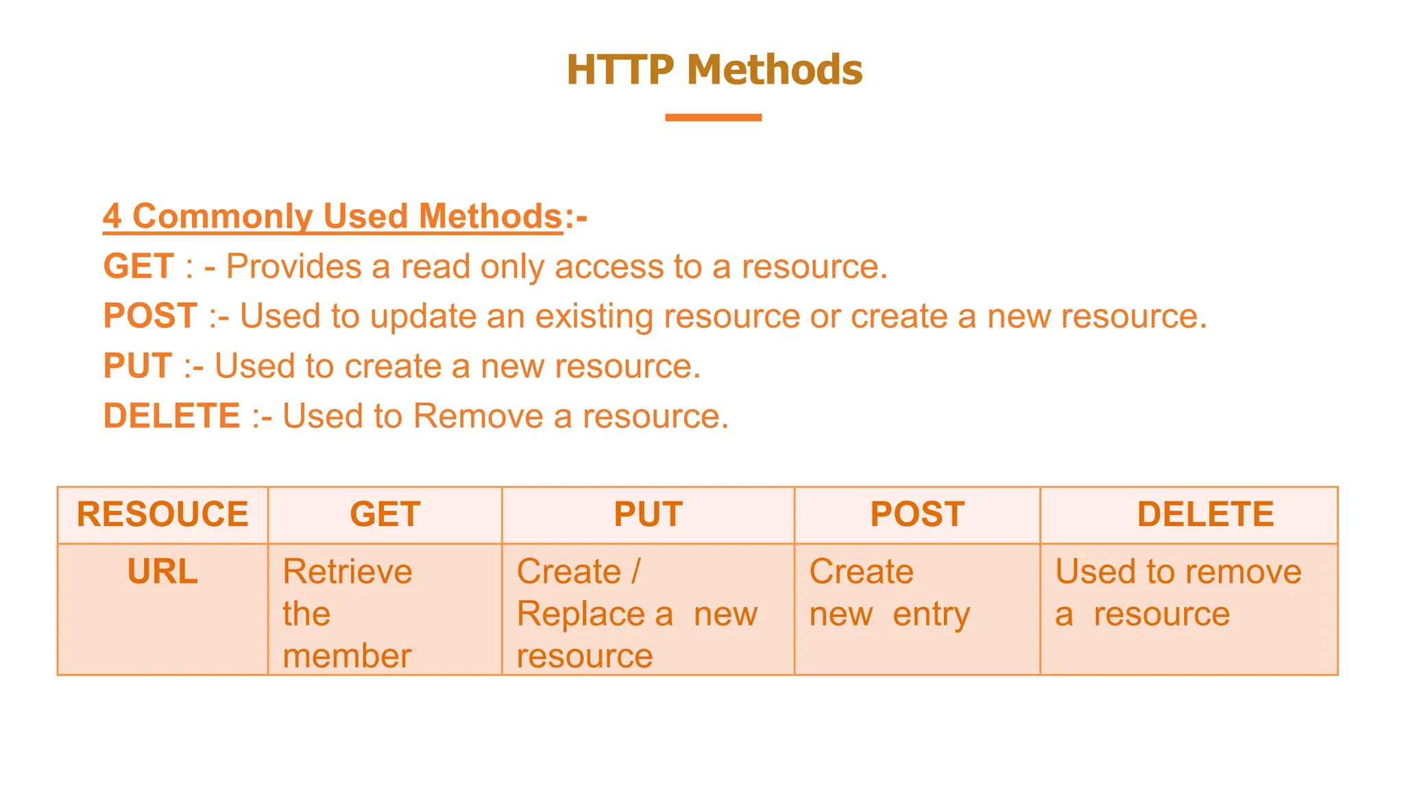 HTTP Methods
4 Commonly Used Methods:-
GET : - Provides a read only access to a resource.
POST :- Used to update an existing resource or create a new resource.
PUT :- Used to create a new resource.
DELETE :- Used to Remove a resource.
RESOUCE GET PUT POST DELETE
URL Retrieve
the
member
Create /
Replace a new
resource
Create
new entry
Used to remove
a resource
 