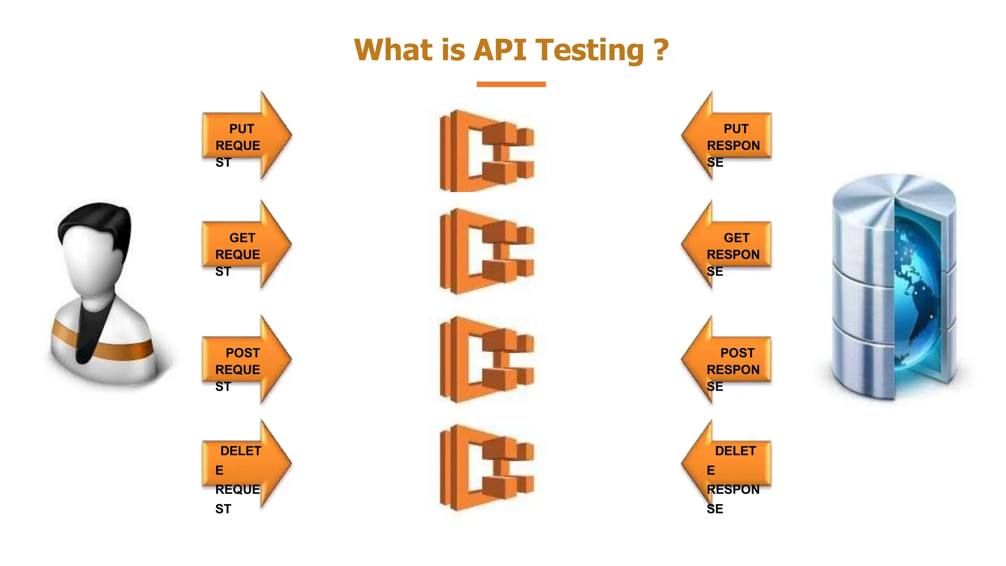 PUT
REQUE
ST
PUT
RESPON
SE
What is API Testing ?
GET
REQUE
ST
GET
RESPON
SE
POST
REQUE
ST
POST
RESPON
SE
DELET
E
REQUE
ST
DELET
E
RESPON
SE
 