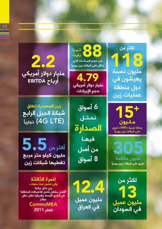 ‫31‬




                                           ‫تـيـرا‬
                                                    ‫88‬                         ‫اكثر من‬


        ‫مليار2.2‬
                                           ‫بايت‬
                                             ‫هي حجـم البيــانــات التي‬
                                           ‫تنقل على شبكات زين يوميًا‬

      ‫دوالر أمريكي‬                                                       ‫مليون نسمة‬
          ‫‪EBITDA‬‬         ‫أرباح‬               ‫97.4‬
                                            ‫مليار دوالر أمريكي‬
                                                                         ‫يعيشون في‬
                                               ‫حجم اإليرادات‬
                                                                         ‫دول منطقة‬
                                                                         ‫عمليات زين‬
          ‫زين السعودية تطلق‬                     ‫6 أسواق‬
       ‫شبكة الجيل الرابع‬
                                                ‫نحـتـل‬
       ‫(‪ )4G LTE‬تجاريًا‬                                                       ‫مـلـيون‬
                                             ‫الصدارة‬                     ‫رسالة نصية (‪ )SMS‬تجرى‬
                                                                          ‫على شبكات زين يوميًا‬

                                                 ‫فيهـا‬
                   ‫أكثر من‬                      ‫من أصل‬
       ‫مليون كيلو متر مربع‬
       ‫تغطيها شبكات زين‬                         ‫8 أسواق‬                    ‫مليون مكالمة‬
                                                                         ‫تجرى على شبكات زين يوميًا‬



             ‫للمرة الثالثة‬                                                   ‫اكثر من‬
             ‫وفي غضون ست سنوات،‬


                                                                          ‫31‬
                  ‫زين تنال جائزة‬
     ‫“أفضل مشغل شامل لالتصاالت المتنقلة”‬
       ‫في الشرق األوسط وإفريقيا خالل حفل‬
                       ‫جوائز‬                  ‫مليون عميل‬                 ‫مليون عميل‬
            ‫‪CommsMEA‬‬
               ‫للعام 1102‬
                                               ‫في العراق‬                  ‫في السودان‬
 
