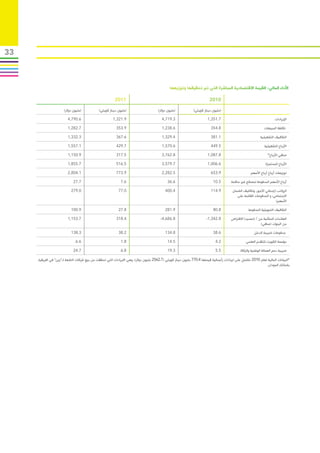 ‫33‬



                                                                                               ‫األداء المالي: القيمة االقتصادية المباشرة التي تم تحقيقها وتوزيعها‬

                                                          ‫1102‬                                                             ‫0102‬

                       ‫(مليون دوالر)‬           ‫(مليون دينار كويتي)‬                     ‫(مليون دوالر)‬            ‫(مليون دينار كويتي)‬

                         ‫6.097,4‬                        ‫9.123,1‬                           ‫3.917,4‬                        ‫7.153,1‬                                         ‫اإليرادات‬

                         ‫7.282,1‬                          ‫9.353‬                           ‫6.832,1‬                          ‫8.453‬                                 ‫تكلفة المبيعات‬

                         ‫3.233,1‬                          ‫6.763‬                           ‫4.923,1‬                          ‫1.183‬                              ‫التكاليف التشغيلية‬

                         ‫1.755,1‬                          ‫7.924‬                           ‫6.075,1‬                          ‫5.944‬                                 ‫األرباح التشغيلية‬

                         ‫9.051,1‬                          ‫5.713‬                           ‫8.267,3‬                        ‫8.780,1‬                                   ‫صافي األرباح*‬

                         ‫7.558,1‬                          ‫5.615‬                           ‫7.975,3‬                        ‫6.600,1‬                                 ‫األرباح المحتجزة‬

                         ‫1.408,2‬                          ‫9.377‬                           ‫5.282,2‬                          ‫9.356‬                       ‫توزيعات أرباح أرباح األسهم‬

                              ‫7.72‬                            ‫6.7‬                             ‫6.63‬                           ‫5.01‬        ‫أرباح األسهم المدفوعة لمصالح غير حاكمة‬

                            ‫0.972‬                           ‫0.77‬                            ‫4.004‬                          ‫9.411‬          ‫الرواتب (إجمالي األجور، وتكاليف الضمان‬
                                                                                                                                             ‫االجتماعي، و المدفوعات القائمة على‬
                                                                                                                                                                        ‫األسهم)‬

                            ‫9.001‬                           ‫8.72‬                            ‫9.182‬                            ‫8.08‬                    ‫التكاليف التمويلية المدفوعة‬

                         ‫7.351,1‬                          ‫4.813‬                          ‫8.686,4-‬                       ‫8.243,1-‬         ‫العائدات المتأتية من / (تسديد) االقتراض‬
                                                                                                                                                             ‫من البنوك (صافي)‬

                            ‫3.831‬                           ‫2.83‬                            ‫8.431‬                            ‫6.83‬                        ‫مدفوعات ضريبة الدخل‬

                               ‫6.6‬                            ‫8.1‬                             ‫5.41‬                             ‫2.4‬                  ‫مؤسسة الكويت للتقدم العلمي‬

                              ‫7.42‬                            ‫8.6‬                             ‫3.91‬                             ‫5.5‬              ‫ضريبة دعم العمالة الوطنية والزكاة‬

     ‫*البيانات المالية لعام 0102 تشتمل على ايرادات رأسمالية قيمتها 4.077 مليون دينار كويتي (7.2652 مليون دوالر)، وهي االيرادات التي تحققت من بيع شركات التابعة لـ”زين” في افريقيا،‬
                                                                                                                                                                 ‫باستثناء السودان.‬
 