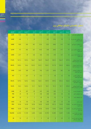 ‫16‬



                                                                      ‫تحليل تفصيلي لشرائح موظفي زين‬

      ‫اإلجمالي‬    ‫السودان‬   ‫السعودية‬     ‫لبنان‬   ‫الكويت‬     ‫األردن‬     ‫العراق‬   ‫البحرين‬   ‫المجموعة‬                                  ‫ ‬

       ‫933,6‬      ‫2811‬         ‫448‬      ‫244‬      ‫6121‬       ‫948‬       ‫8831‬        ‫613‬        ‫201‬       ‫عدد الموظفين بدوام كامل‬


       ‫384,2‬        ‫646‬           ‫1‬       ‫93‬                ‫304‬       ‫6921‬         ‫89‬           ‫0‬    ‫عدد الموظفين بدوام جزئي أو‬
                                                                                                                ‫بعقود أو موقتين‬


       ‫228,8‬      ‫8281‬         ‫548‬      ‫184‬      ‫6121‬      ‫2521‬       ‫4862‬        ‫414‬        ‫201‬      ‫عدد الموظفين (جميع أنواع‬
                                                                                                                       ‫العقود)‬


       ‫813,6‬        ‫757‬        ‫608‬       ‫123‬     ‫2301‬       ‫838‬       ‫6022‬        ‫772‬          ‫18‬    ‫عدد الموظفين الذكور (جميع‬
                                                                                                                   ‫أنواع العقود)‬


       ‫405,2‬      ‫170,1‬         ‫93‬       ‫061‬       ‫481‬      ‫414‬        ‫874‬        ‫731‬          ‫12‬    ‫عدد الموظفات االناث (جميع‬
                                                                                                                   ‫أنواع العقود)‬


      ‫%6.17‬      ‫4.14%‬      ‫4.59%‬      ‫7.66%‬     ‫9.48%‬    ‫9.66%‬      ‫2.28%‬      ‫9.66%‬     ‫4.97%‬          ‫النسبة المئوية للموظفبن‬
                                                                                                       ‫الذكور (جميع أنواع العقود)‬


      ‫%4.82‬      ‫6.85%‬       ‫6.4%‬      ‫3.33%‬     ‫1.51%‬    ‫1.33%‬      ‫8.71%‬      ‫4.34%‬     ‫6.02%‬         ‫النسبة المئوية للموظفات‬
                                                                                                       ‫االناث (جميع أنواع العقود)‬


       ‫509,7‬      ‫528,1‬        ‫885‬       ‫374‬       ‫607‬     ‫152,1‬      ‫6562‬        ‫283‬          ‫42‬       ‫عدد الموظفين المواطنين‬
                                                                                                            ‫(جميع أنواع العقود)‬


         ‫719‬           ‫3‬       ‫752‬          ‫8‬      ‫015‬          ‫1‬        ‫82‬        ‫23‬          ‫87‬         ‫عدد الموظفين الوافدين‬
                                                                                                             ‫(جميع أنواع العقود)‬


      ‫%6.98‬      ‫8.99%‬      ‫6.96%‬      ‫3.89%‬     ‫1.85%‬    ‫9.99%‬      ‫0.99%‬      ‫3.29%‬     ‫5.32%‬         ‫النسبة المئوية للموظفين‬
                                                                                                          ‫المواطنين (جميع أنواع‬
                                                                                                                        ‫العقود)‬
      ‫%4.01‬       ‫2.0%‬      ‫4.03%‬       ‫7.1%‬     ‫9.14%‬     ‫1.0%‬       ‫0.1%‬       ‫7.7%‬     ‫5.67%‬          ‫النسبة المئوية للموظفين‬
                                                                                                     ‫الوافدين (جميع أنواع العقود)‬


       ‫063,1‬         ‫94‬        ‫703‬        ‫58‬       ‫542‬      ‫052‬        ‫504‬           ‫7‬         ‫21‬         ‫عدد التعيينات الجديدة‬

         ‫297‬         ‫52‬         ‫89‬          ‫9‬     ‫841‬       ‫802‬        ‫452‬         ‫42‬          ‫62‬          ‫دوران الموظفين الذكور‬

         ‫022‬         ‫02‬           ‫2‬         ‫7‬       ‫02‬        ‫69‬         ‫35‬          ‫8‬         ‫41‬          ‫دوران الموظفات اإلناث‬


       ‫210,1‬         ‫54‬        ‫001‬        ‫61‬       ‫861‬      ‫403‬        ‫703‬         ‫23‬          ‫04‬                  ‫اجمالى الدوران‬

        ‫%99‬       ‫001%‬       ‫001%‬      ‫001%‬      ‫001%‬      ‫001%‬      ‫5.19%‬      ‫001%‬       ‫001%‬       ‫نسبة العودة إلى العمل بعد‬
                                                                                                                  ‫إجازة األمومة‬

       ‫%001‬       ‫001%‬       ‫001%‬      ‫001%‬      ‫001%‬      ‫001%‬       ‫001%‬      ‫001%‬       ‫001%‬       ‫نسبة العودة إلى العمل بعد‬
                                                                                                                     ‫إجازة األبوة‬

     ‫569,631‬     ‫293,36‬     ‫907,71‬     ‫582,2‬     ‫468,1‬    ‫399,13‬     ‫985,01‬     ‫920,8‬      ‫401,1‬       ‫اجمالي عدد ساعات تدريب‬
                                                                                                           ‫موظفي الدوام الكامل‬


          ‫22‬         ‫45‬         ‫12‬          ‫5‬        ‫2‬        ‫83‬           ‫8‬       ‫52‬          ‫11‬     ‫متوسط​​عدد ساعات التدريب‬
                                                                                                        ‫لكل موظف بدوام كامل‬
 