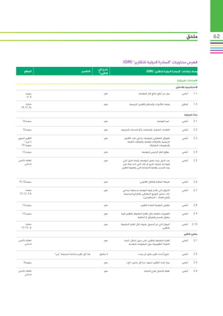 ‫ملحق‬          ‫26‬



                                                                     ‫فهرس محتويات “المبادرة الدولية للتقارير” (‪)GRI‬‬
                                                       ‫مدرج في‬‫ُ‬
      ‫الموقع‬                               ‫التفسير‬                                           ‫وصف ارشادات “المبادرة الدولية للتقارير” (‪)GRI‬‬
                                                       ‫التقرير؟‬

                                                                                                                           ‫افصاحات تعريفية‬
                                                                                                                          ‫االستراتيجية والتحليل‬

       ‫صفحة‬                                        ‫ ‬        ‫نعم‬                      ‫بيان من أرفع صانع قرار للمؤسسة.‬            ‫أساسي‬      ‫1.1‬
        ‫9,11‬

       ‫صفحة‬                                        ‫ ‬        ‫نعم‬            ‫وصف للتأثيرات والمخاطر والفرص الرئيسية.‬             ‫إضافي‬       ‫2.1‬
   ‫61,71,91‬

                                                                                                                                  ‫نبذة تعريفية‬

    ‫صفحة 21‬                                        ‫ ‬        ‫نعم‬                                         ‫اسم المؤسسة.‬            ‫أساسي‬      ‫1.2‬


    ‫صفحة 21‬                                        ‫ ‬        ‫نعم‬    ‫العالمات التجارية والمنتجات و/أو الخدمات الرئيسية.‬           ‫أساسي‬      ‫2.2‬

‫التقرير السنوي‬                                              ‫نعم‬       ‫الهيكل التشغيلي للمؤسسة، بما في ذلك األقسام‬               ‫أساسي‬      ‫3.2‬
     ‫لـ“زين”،‬                                                           ‫الرئيسية، والشركات العاملة، والشركات التابعة،‬
   ‫صفحة 97‬                                                                                      ‫والمشروعات المشتركة.‬

    ‫صفحة 21‬                                        ‫ ‬        ‫نعم‬                         ‫موقع المقر الرئيسي للمؤسسة.‬             ‫أساسي‬      ‫4.2‬

‫الغالف األمامي‬                                     ‫ ‬        ‫نعم‬      ‫عدد الدول حيث تعمل المؤسسة، وأسماء الدول التي‬              ‫أساسي‬      ‫5.2‬
       ‫الداخلي‬                                                       ‫فيها إما عمليات كبرى أو تلك التي ذات صلة على‬
                                                                   ‫وجه التحديد بقضايا االستدامة التي يغطيها التقرير.‬



‫صفحة 21,51‬                                         ‫ ‬        ‫نعم‬                       ‫طبيعة الملكية والشكل القانوني.‬            ‫أساسي‬      ‫6.2‬

     ‫صفحة‬                                          ‫ ‬        ‫نعم‬     ‫األسواق التي تقدم فيها المؤسسة خدماتها (بما في‬              ‫أساسي‬      ‫7.2‬
 ‫6-7, 21-31‬                                                         ‫ذلك تحليل التوزيع الجغرافي، والشرائح المخدومة،‬
                                                                                        ‫وأنواع العمالء / المستفيدين).‬

    ‫صفحة 21‬                                        ‫ ‬        ‫نعم‬                       ‫مقياس المؤسسة المعدة للتقرير.‬             ‫أساسي‬      ‫8.2‬


    ‫صفحة 21‬                                        ‫ ‬        ‫نعم‬    ‫التغييرات الهامة خالل الفترة المشمولة بالتقرير فيما‬          ‫أساسي‬      ‫9.2‬
                                                                                     ‫يتعلق بالحجم والهيكل أو الملكية.‬

     ‫صفحة‬                                          ‫ ‬        ‫نعم‬    ‫الجوائز التي تم الحصول عليها خالل الفترة المشمولة‬            ‫أساسي‬    ‫01.2‬
  ‫6, 21-31‬                                                                                                 ‫بالتقرير.‬

                                                                                                                                 ‫معايير التقرير‬

‫الغالف األمامي‬                                     ‫ ‬        ‫نعم‬       ‫الفترة المشمولة بالتقرير (على سبيل المثال، السنة‬          ‫أساسي‬      ‫1.3‬
       ‫الداخلي‬                                                            ‫المالية/ التقويمية) حول المعلومات المقدمة.‬


                 ‫هذا أول تقرير استدامة لمجموعة “زين”‬    ‫ال ينطبق‬                    ‫تاريخ أحدث تقرير سابق (إن وجد).‬             ‫أساسي‬      ‫2.3‬


     ‫صفحة 9‬                                        ‫ ‬        ‫نعم‬         ‫دورة إعداد التقارير (سنويا، مرة كل سنتين، الخ.)‬         ‫أساسي‬      ‫3.3‬

‫الغالف األمامي‬                                     ‫ ‬        ‫نعم‬                           ‫نقطة االتصال لطرح األسئلة.‬            ‫أساسي‬      ‫4.3‬
       ‫الداخلي‬
 