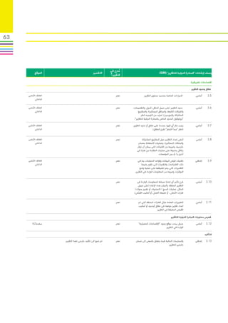 ‫36‬




                                                             ‫مدرج في‬‫ُ‬
           ‫الموقع‬                                ‫التفسير‬                                           ‫وصف ارشادات “المبادرة الدولية للتقارير” (‪)GRI‬‬
                                                             ‫التقرير؟‬

                                                                                                                                 ‫افصاحات تعريفية‬
                                                                                                                                  ‫نطاق وحدود التقرير‬

     ‫الغالف األمامي‬                                      ‫ ‬       ‫نعم‬               ‫االجراءات الخاصة بتحديد محتوى التقرير.‬             ‫أساسي‬      ‫5.3‬
            ‫الداخلي‬

     ‫الغالف األمامي‬                                      ‫ ‬       ‫نعم‬    ‫حدود التقرير (على سبيل المثال، الدول، والتقسيمات،‬             ‫أساسي‬      ‫6.3‬
            ‫الداخلي‬                                                          ‫والشركات التابعة، والمرافق المستأجرة، والمشاريع‬
                                                                                ‫المشتركة، والموردين). لمزيد من التوجيه انظر‬
                                                                         ‫“بروتوكول الحدود الخاص بالمبادرة الدولية للتقارير”.‬

     ‫الغالف األمامي‬                                      ‫ ‬       ‫نعم‬    ‫يجب ذكر أي قيود محددة على نطاق أو حدود التقرير‬                ‫أساسي‬      ‫7.3‬
            ‫الداخلي‬                                                                        ‫(انظر “مبدأ التمام” لشرح النطاق).‬


     ‫الغالف األمامي‬                                      ‫ ‬       ‫نعم‬             ‫أساس إعداد التقارير حول المشاريع المشتركة‬            ‫أساسي‬      ‫8.3‬
            ‫الداخلي‬                                                          ‫والمنشآت المستأجرة، وعمليات االستعانة بمصادر‬
                                                                            ‫خارجية، وغيرها من الكيانات التي يمكن أن تؤثر‬
                                                                            ‫بشكل ملحوظ على عمليات المقارنة من فترة إلى‬
                                                                                                 ‫أخرى و/ أو بين المؤسسات.‬

     ‫الغالف األمامي‬                                      ‫ ‬       ‫نعم‬         ‫تقنيات قياس البيانات وقواعد الحسابات، بما في‬             ‫إضافي‬      ‫9.3‬
            ‫الداخلي‬                                                              ‫ذلك االفتراضات والتقنيات التي تقوم عليها‬
                                                                               ‫التقديرات التي يتم تطبيقها على عملية وضع‬
                                                                          ‫المؤشرات وغيرها من المعلومات الواردة في التقرير.‬


                                                         ‫ ‬       ‫نعم‬       ‫شرح تأثير أي إعادة صياغة للمعلومات الواردة في‬              ‫أساسي‬     ‫01.3‬
                                                                           ‫التقارير السابقة، وأسباب هذه اإلعادة (على سبيل‬
                                                                         ‫المثال، عمليات الدمج / االستحواذ، أو تغيير سنوات/‬
                                                                        ‫فترات األساس ، أو طبيعة العمل، أو أساليب القياس).‬


                                                         ‫ ‬       ‫نعم‬         ‫التغييرات الهامة خالل الفترات السابقة التي تم‬            ‫أساسي‬     ‫11.3‬
                                                                             ‫اعداد تقارير حولها، في نطاق أوحدود أو أساليب‬
                                                                                               ‫القياس المطبقة في التقرير.‬

                                                                                                               ‫فهرس محتويات المبادرة الدولية للتقارير‬

         ‫صفحة 26‬                                         ‫ ‬       ‫نعم‬         ‫جدول يحدد موقع وجود “اإلفصاحات المعيارية”‬                ‫أساسي‬     ‫21.3‬
                                                                                                        ‫الواردة في التقرير.‬

                                                                                                                                              ‫التأكيد‬

                      ‫لم تسع الى تأكيد خارجي لهذا التقرير.‬       ‫نعم‬      ‫والممارسات الحالية فيما يتعلق بالسعي إلى ضمان‬               ‫إضافي‬     ‫31.3‬
                                                                                                        ‫خارجي للتقرير.‬
 