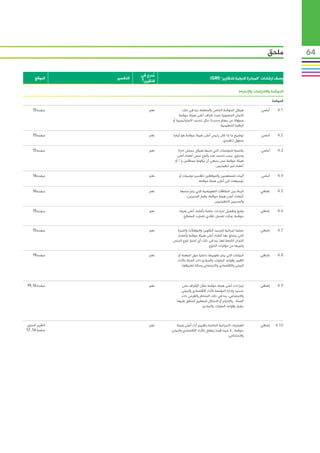 ‫ملحق‬          ‫46‬

                            ‫مدرج في‬‫ُ‬
       ‫الموقع‬     ‫التفسير‬                                          ‫وصف ارشادات “المبادرة الدولية للتقارير” (‪)GRI‬‬
                            ‫التقرير؟‬

                                                                                         ‫الحوكمة وااللتزامات واإلنخراط‬
                                                                                                               ‫الحوكمة‬

     ‫صفحة 51‬            ‫ ‬       ‫نعم‬           ‫هيكل الحوكمة الخاص بالمنظمة، بما في ذلك‬                  ‫أساسي‬      ‫1.4‬
                                            ‫اللجان المنضوية تحت اشراف أعلى هيئة حوكمة‬
                                       ‫مسؤولة عن مهام محددة، مثل تحديد االستراتيجية أو‬
                                                                       ‫الرقابة التنظيمية.‬

     ‫صفحة 51‬            ‫ ‬       ‫نعم‬     ‫توضيح ما إذا كان رئيس أعلى هيئة حوكمة هو أيضا‬                  ‫أساسي‬      ‫2.4‬
                                                                      ‫مسؤول تنفيذي.‬

     ‫صفحة 51‬            ‫ ‬       ‫نعم‬         ‫بالنسبة للمؤسسات التي لديها هيكل مجلس ادارة‬                ‫أساسي‬      ‫3.4‬
                                           ‫وحدوي، يجب تحديد عدد وأنوع جنس أعضاء أعلى‬
                                         ‫هيئة حوكمة ممن ينبغي أن يكونوا مستقلين و / أو‬
                                                                    ‫أعضاء غير تنفيذيين.‬

     ‫صفحة 61‬            ‫ ‬       ‫نعم‬         ‫آليات للمساهمين والموظفين لتقديم توصيات أو‬                 ‫أساسي‬      ‫4.4‬
                                                        ‫توجيهات إلى أعلى هيئة حوكمة.‬

     ‫صفحة 61‬            ‫ ‬       ‫نعم‬          ‫الربط بين المكافآت التعويضية التي يتم منحها‬               ‫إضافي‬      ‫5.4‬
                                                 ‫ألعضاء أعلى هيئة حوكمة، وكبار المديرين،‬
                                                                     ‫والمديرين التنفيذيين.‬

     ‫صفحة 51‬            ‫ ‬       ‫نعم‬         ‫وضع وتفعيل اجراءات خاصة بأعضاء أعلى هيئة‬                   ‫إضافي‬      ‫6.4‬
                                              ‫حوكمة، وذلك لضمان تفادي تضارب المصالح.‬


     ‫صفحة 51‬            ‫ ‬       ‫نعم‬      ‫عملية اجرائية لتحديد التكوين والمؤهالت والخبرة‬                ‫إضافي‬      ‫7.4‬
                                         ‫التي يتمتع بها أعضاء أعلى هيئة حوكمة وأعضاء‬
                                       ‫اللجان التابعة لها، بما في ذلك أي اعتبار لنوع الجنس‬
                                                                ‫وغيرها من مؤشرات التنوع.‬

     ‫صفحة 91‬            ‫ ‬       ‫نعم‬        ‫البيانات التي يتم تطويرها داخليا حول المهمة أو‬              ‫إضافي‬      ‫8.4‬
                                           ‫القيم، وقواعد السلوك، والمبادئ ذات الصلة باألداء‬
                                              ‫البيئي واالقتصادي واالجتماعي وحالة تطبيقها.‬



‫صفحة 61,91‬              ‫ ‬       ‫نعم‬          ‫إجراءات أعلى هيئة حوكمة بشأن اإلشراف على‬                  ‫إضافي‬      ‫9.4‬
                                             ‫تحديد وإدارة المؤسسة لألداء االقتصادي والبيئي‬
                                             ‫واالجتماعي، بما في ذلك المخاطر والفرص ذات‬
                                          ‫الصلة ، وااللتزام أو االمتثال للمعايير المتفق عليها‬
                                                           ‫دوليا، وقواعد السلوك، والمبادئ.‬



‫التقرير السنوي,‬         ‫ ‬       ‫نعم‬       ‫العمليات االجرائية الخاصة بتقييم أداء أعلى هيئة‬              ‫إضافي‬     ‫01.4‬
‫صفحة 61, 71‬                            ‫حوكمة ، ال سيما فيما يتعلق باألداء االقتصادي والبيئي‬
                                                                                ‫واالجتماعي.‬
 