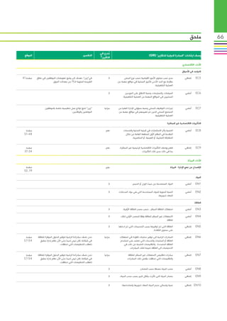 ‫ملحق‬           ‫66‬

                                                                    ‫مدرج في‬‫ُ‬
 ‫الموقع‬                                                 ‫التفسير‬                                               ‫وصف ارشادات “المبادرة الدولية للتقارير” (‪)GRI‬‬
                                                                    ‫التقرير؟‬

                                                                                                                                                 ‫األداء: االقتصادي‬
                                                                                                                                                 ‫التواجد في األسواق‬

‫صفحة 14‬   ‫في”زين”، نهدف إلى وضع تعويضات الموظفين في نطاق‬                  ‫ال‬        ‫مدى نسب مستوى األجور القياسية حسب نوع الجنس‬                    ‫إضافي‬      ‫5‪EC‬‬
                       ‫الشريحة المئوية الـ57 من معدالت السوق.‬                  ‫مقارنة مع الحد األدنى لألجور المحلية في مواقع مهمة من‬
                                                                                                                 ‫العملية التشغيلية.‬

                                                                          ‫ال‬          ‫السياسات، والممارسات، ونسبة االنفاق على الموردين‬              ‫أساسي‬     ‫6‪EC‬‬
                                                                                    ‫المحليين في المواقع المهمة من العملية التشغيلية.‬


                 ‫“زين” تتبع لوائح عمل تنظيمية خاصة بالموظفين‬           ‫جزئيا‬   ‫إجراءات التوظيف المحلي ونسبة مسؤولي اإلدارة العليا من‬                ‫أساسي‬     ‫7‪EC‬‬
                                         ‫المواطنين والوافدين.‬                  ‫المجتمع المحلي الذين تم تعيينهم في مواقع مهمة من‬
                                                                                                                   ‫العملية التشغيلية.‬

                                                                                                                                  ‫التأثيرات االقتصادية غير المباشرة‬

  ‫صفحة‬                                                          ‫ ‬       ‫نعم‬         ‫التنمية وأثر االستثمارات في البنية التحتية والخدمات‬             ‫أساسي‬     ‫8‪EC‬‬
 ‫84-15‬                                                                               ‫المقدمة في المقام األول للمنفعة العامة من خالل‬
                                                                                            ‫المشاركة التجارية، أو العينية، أو المناصرية.‬


  ‫صفحة‬                                                          ‫ ‬       ‫نعم‬     ‫فهم ووصف التأثيرات االقتصادية الرئيسية غير المباشرة،‬               ‫إضافي‬      ‫9‪EC‬‬
 ‫43-73‬                                                                                                  ‫بما في ذلك مدى تلك التأثيرات.‬


                                                                                                                                                      ‫األداء: البيئة‬
  ‫صفحة‬                                                                  ‫نعم‬                                                          ‫اإلفصاح عن نهج اإلدارة - البيئة‬
 ‫91, 35‬

                                                                                                                                                              ‫المواد‬

                                                                          ‫ال‬                 ‫المواد المستخدمة من حيث الوزن أو الحجم.‬                ‫أساسي‬     ‫1‪EN‬‬

                                                                          ‫ال‬    ‫النسبة المئوية للمواد المستخدمة التي هي مواد المدخالت‬               ‫أساسي‬     ‫2‪EN‬‬
                                                                                                                     ‫المعاد تدويرها.‬

                                                                                                                                                             ‫الطاقة‬

                                                                          ‫ال‬        ‫استهالك الطاقة المباشر ، حسب مصدر الطاقة األولية.‬               ‫أساسي‬     ‫3‪EN‬‬

                                                                          ‫ال‬     ‫االستهالك غير المباشر للطاقة وفقا للمصدر األولي لتلك‬               ‫أساسي‬     ‫4‪EN‬‬
                                                                                                                               ‫لطاقة.‬

                                                                ‫ ‬         ‫ال‬   ‫الطاقة التي تم توفيرها بسبب التحسينات التي تم ادخاها‬                ‫إضافي‬      ‫5‪EN‬‬
                                                                                                                ‫على مستوى الكفاءة.‬

  ‫صفحة‬     ‫نحن نصف مبادراتنا الرامية لتوفير الحلول الموفرة للطاقة‬      ‫جزئيا‬    ‫المبادرات الرامية إلى توفير منتجات كفؤءة في استهالك‬                ‫إضافي‬      ‫6‪EN‬‬
 ‫45-75‬       ‫في شبكتنا، لكن ليس لدينا حتى اآلن نظام إدارة مطبق‬                  ‫الطاقة أو المنتجات والخدمات التي تعتمد على استخدام‬
                                 ‫لتعقب التخفيضات التي تحققت.‬                       ‫الطاقة المتجددة، والتقليصات الناجمة عن ذلك في‬
                                                                                        ‫االحتياجات الى الطاقة نتيجة لتلك المبادرات.‬

  ‫صفحة‬     ‫نحن نصف مبادراتنا الرامية لتوفير الحلول الموفرة للطاقة‬      ‫جزئيا‬             ‫مبادرات لتقليص االستهالك غير المباشر للطاقة‬               ‫إضافي‬      ‫7‪EN‬‬
 ‫45-75‬       ‫في شبكتنا، لكن ليس لدينا حتى اآلن نظام إدارة مطبق‬                          ‫والتقليصات التي تحققت بفضل تلك المبادرات.‬
                                 ‫لتعقب التخفيضات التي تحققت.‬

                                                                          ‫ال‬                         ‫سحب المياه مصنفا حسب المصادر.‬                  ‫أساسي‬     ‫8‪EN‬‬

                                                                          ‫ال‬     ‫مصادر المياه التي تأثرت بشكل كبير بسبب سحب المياه‬.‪‪‬‬              ‫إضافي‬      ‫9‪EN‬‬


                                                                          ‫ال‬      ‫نسبة وإجمالي حجم المياه المعاد تدويرها واستخدامها.‬               ‫01‪ EN‬إضافي‬
 