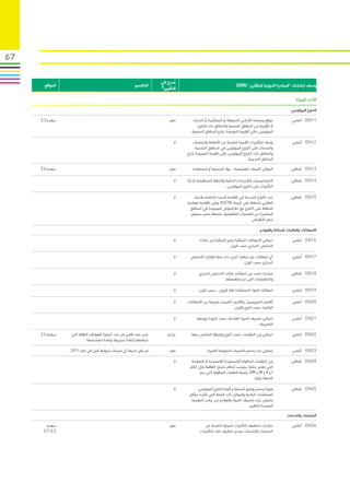 ‫76‬

                                                                      ‫مدرج في‬‫ُ‬
      ‫الموقع‬                                             ‫التفسير‬                                                   ‫وصف ارشادات “المبادرة الدولية للتقارير” (‪)GRI‬‬
                                                                      ‫التقرير؟‬

                                                                                                                                                           ‫األداء: البيئة‬
                                                                                                                                                        ‫التنوع البيولوجي‬

     ‫صفحة 35‬                                                      ‫ ‬       ‫نعم‬       ‫موقع ومساحة األراضي المملوكة أو المستأجرة أو المدارة،‬                ‫11‪ EN‬أساسي‬
                                                                                        ‫أو القريبة من المناطق المحمية والمناطق ذات التنوع‬
                                                                                   ‫البيولوجي عالي القيمة الموجودة خارج المناطق المحمية.‬

                                                                            ‫ال‬       ‫وصف للتأثيرات الكبيرة الناجمة من األنشطة والمنتجات‬                  ‫21‪ EN‬أساسي‬
                                                                                      ‫والخدمات على التنوع البيولوجي في المناطق المحمية‬
                                                                                 ‫والمناطق ذات التنوع البيولوجي عالي القيمة الموجودة خارج‬
                                                                                                                        ‫المناطق المحمية.‬

     ‫صفحة 65‬                                                      ‫ ‬       ‫نعم‬       ‫الموائل (البيئات الطبيعية) ، سواء المحمية أو المستعادة.‬             ‫31‪ EN‬إضافي‬

                                                                            ‫ال‬   ‫االستراتيجيات واإلجراءات الحالية والخطط المستقبلية إلدارة‬              ‫41‪ EN‬إضافي‬
                                                                                                          ‫التأثيرات على التنوع البيولوجي.‬

                                                                            ‫ال‬       ‫عدد األنواع المدرجة في القائمة الحمراء الخاصة بالتحاد‬              ‫51‪ EN‬إضافي‬
                                                                                 ‫العالمي للحفاظ على البيئة (‪ )IUCN‬وعلى القائمة الوطنية‬
                                                                                  ‫للحفاظ على األنواع مع ذكرالموائل الموجودة في المناطق‬
                                                                                   ‫المتضررة من العمليات التشغيلية، مصنفة حسب مستوى‬
                                                                                                                          ‫خطر االنقراض.‬

                                                                                                                                    ‫االنبعاثات والنفايات السائلة والعوادم‬

                                                                            ‫ال‬           ‫اجمالي االنبعاثات المباشرة وغير المباشرة من غازات‬               ‫61‪ EN‬أساسي‬
                                                                                                             ‫االحتباس الحراري حسب الوزن.‬

                                                                            ‫ال‬     ‫أي انبعاثات غير مباشرة أخرى ذات صلة لغازات االحتباس‬                   ‫71‪ EN‬أساسي‬
                                                                                                                   ‫الحراري حسب الوزن.‬

                                                                            ‫ال‬          ‫مبادرات للحد من انبعاثات غازات االحتباس الحراري‬                 ‫81‪ EN‬إضافي‬
                                                                                                         ‫والتخفيضات التي تم تخفيضها.‬

                                                                            ‫ال‬          ‫انبعاثات المواد المستنفدة لغاز ألوزون ، حسب الوزن.‬               ‫91‪ EN‬أساسي‬

                                                                            ‫ال‬   ‫أكاسيد النيتروجين ,وأكاسيد الكبريت وغيرها من االنبعاثات‬                 ‫02‪ EN‬أساسي‬
                                                                                                               ‫الغازية، حسب النوع والوزن.‬

                                                                            ‫ال‬         ‫اجمالي تصريف المياه العادمة، حسب الجودة ووجهة‬                     ‫12‪ EN‬أساسي‬
                                                                                                                            ‫التصريف.‬

     ‫صفحة 65‬   ‫نحن نعد تقارير عن عدد أجهزة الهواتف النقالة التي‬          ‫جزئيا‬     ‫اجمالي وزن النفايات، حسب النوع وطريقة التخلص منها.‬                    ‫22‪ EN‬أساسي‬
                         ‫جمعناها إلعادة تدويرها وإعادة استخدامها‬.‪‪‬‬

               ‫لم يكن لديها أي تسربات بترولية كبير في عام 1102.‬           ‫نعم‬                 ‫إجمالي عدد وحجم التسربات البترولية الكبيرة.‬                ‫32‪ EN‬أساسي‬

                                                                            ‫ال‬     ‫وزن النفايات المنقولة أوالمستوردة أوالمصدرة أو المعالجة‬              ‫42‪ EN‬إضافي‬
                                                                                  ‫التي تعتبر خطرة بموجب أحكام ملحق اتفاقية بازل أرقام‬
                                                                                         ‫‪ I‬و ‪ II‬و ‪ III‬و ‪ ،VIII‬ونسبة النفايات المنقولة التي يتم‬
                                                                                                                              ‫شحنها دوليا.‬

                                                                  ‫ ‬         ‫ال‬        ‫هوية وحجم ووضع الحماية و قيمة التنوع البيولوجي‬                    ‫52‪ EN‬إضافي‬
                                                                                  ‫للمسطحات المائية والموائل ذات الصلة التي تأثرت بشكل‬
                                                                                   ‫ملموس جراء تصريف للمياه والعوادم من جانب المؤسسة‬
                                                                                                                       ‫المصدرة للتقرير.‬

                                                                                                                                                     ‫المنتجات والخدمات‬

       ‫صفحة‬                                                       ‫ ‬       ‫نعم‬               ‫مبادرات لتخفيف التأثيرات البيئية الناجمة عن‬                  ‫62‪ EN‬أساسي‬
      ‫35-75‬                                                                             ‫المنتجات والخدمات، ومدى تخفيف تلك التأثيرات.‬
 
