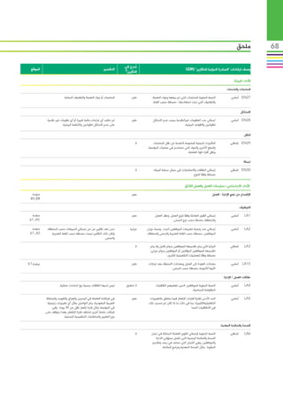 ‫ملحق‬           ‫86‬

                                                                     ‫مدرج في‬‫ُ‬
 ‫الموقع‬                                                 ‫التفسير‬                                                 ‫وصف ارشادات “المبادرة الدولية للتقارير” (‪)GRI‬‬
                                                                     ‫التقرير؟‬

                                                                                                                                                       ‫األداء: البيئة‬
                                                                                                                                                 ‫المنتجات والخدمات‬

                        ‫المنتجات أو مواد التعبئة والتغليف المباعة.‬        ‫نعم‬        ‫النسبة المئوية للمنتجات التي تم بيعها ومواد التعبئة‬             ‫72‪ EN‬أساسي‬
                                                                                     ‫والتغليف التي تمت استعادتها ، مصنفة حسب الفئة.‬

                                                                                                                                                             ‫االمتثال‬

           ‫لم تتكبد أي غرامات مالية كبيرة أو أي عقوبات غير نقدية‬          ‫نعم‬        ‫اجمالي عدد العقوبات غيرالنقدية بسبب عدم االمتثال‬                ‫82‪ EN‬أساسي‬
                      ‫على عدم االمتثال للقوانين واألنظمة البيئية.‬                                             ‫للقوانين واالقواعد البيئية.‬

                                                                                                                                                               ‫النقل‬

                                                                            ‫ال‬       ‫التأثيرات البيئية الملموسة الناجمة عن نقل المنتجات‬             ‫92‪ EN‬إضافي‬
                                                                                 ‫والسلع األخرى والمواد التي تستخدم في عمليات المؤسسة،‬
                                                                                                               ‫ونقل أفراد قوة العاملة.‬

                                                                                                                                                               ‫اجماال‬

                                                                            ‫ال‬       ‫إجمالي النفقات واالستثمارات في مجال حماية البيئة،‬              ‫03‪ EN‬إضافي‬
                                                                                                                    ‫مصنفة وفقا للنوع.‬


                                                                                                               ‫األداء: االجتماعي: ممارسات العمل والعمل الالئق‬
  ‫صفحة‬                                                                    ‫نعم‬                                                         ‫اإلفصاح عن نهج اإلدارة - العمل‬
 ‫93-14‬

                                                                                                                                                             ‫التوظيف‬

  ‫صفحة‬                                                           ‫ ‬        ‫نعم‬          ‫إجمالي القوى العاملة وفقا لنوع العمل، وعقد العمل‬              ‫أساسي‬      ‫1‪LA‬‬
‫04, 16‬                                                                                              ‫والمنطقة، مصنفا حسب نوع الجنس.‬

  ‫صفحة‬     ‫نحن نعد تقارير عن عن إجمالي المبيعات حسب المنطقة،‬             ‫جزئيا‬   ‫إجمالي عدد ونسبة تعيينات الموظفين الجدد ونسبة دوران‬                 ‫أساسي‬      ‫2‪LA‬‬
 ‫04, 16‬       ‫ولكن تلك التقارير ليست مصنفة حسب الفئة العمرية‬                     ‫الموظفين، مصنفة حسب الفئة العمرية والجنس والمنطقة.‬
                                                      ‫والجنس.‬

                                                                 ‫ ‬          ‫ال‬     ‫المزايا التي يتم تقديمها للموظفين بدوام كامل وال يتم‬             ‫إضافي‬       ‫3‪LA‬‬
                                                                                   ‫تقديمها للموظفين المؤقتين أو الموظفين بدوام جزئي،‬
                                                                                                ‫مصنفة وفقا للعمليات التشغيلية الكبرى.‬

‫صفحة 16‬                                                          ‫ ‬        ‫نعم‬    ‫معدالت العودة إلى العمل ومعدالت االستبقاء بعد إجازات‬                ‫51‪ LA‬أساسي‬
                                                                                                     ‫األبوة/األمومة، مصنفة حسب الجنس.‬

                                                                                                                                               ‫عالقات العمل / اإلدارة‬

                    ‫ليس لديها اتفاقات رسمية مع اتحادات عمالية.‬        ‫ال تنطبق‬         ‫النسبة المئوية للموظفين الذين تغطيهم اتفاقيات‬                 ‫أساسي‬      ‫4‪LA‬‬
                                                                                                                 ‫المفاوضة الجماعية.‬

          ‫في شركاتنا العاملة في البحرين والعراق والكويت والمملكة‬          ‫نعم‬     ‫الحد األدنى لفترة/فترات اإلشعار فيما يتعلق بالتغييرات‬              ‫أساسي‬      ‫5‪LA‬‬
           ‫العربية السعودية، يتم التواصل بشأن أي تغييرات رئيسية‬                   ‫التشغيليةالكبيرة، بما في ذلك ما إذا كان تم تحديد ذلك‬
              ‫في المؤسسة خالل فترة إشعار تقل عن 03 يوما. وفي‬                                                        ‫في االتفاقيات الجما‬
          ‫شركات عاملة أخرى تختلف فترة اإلشعار، وهذا يتوقف على‬
                       ‫نوع التغيير والمتطلبات التنظيمية المحلية.‬

                                                                                                                                            ‫الصحة والسالمة المهنية‬

                                                                            ‫ال‬      ‫النسبة المئوية إلجمالي القوى العاملة الممثلة في لجان‬            ‫إضافي‬       ‫6‪LA‬‬
                                                                                       ‫الصحة والسالمة الرسمية التي تشمل مسؤولي االدارة‬
                                                                                    ‫والموظفين، وهي اللجان التي تساعد في رصد وتقديم‬
                                                                                             ‫المشورة بشأن الصحة المهنية وبرامج السالمة.‬
 