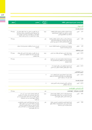 ‫96‬

                                                                           ‫مدرج في‬‫ُ‬
      ‫الموقع‬                                                  ‫التفسير‬                                                  ‫وصف ارشادات “المبادرة الدولية للتقارير” (‪)GRI‬‬
                                                                           ‫التقرير؟‬

                                                                                                                                                            ‫األداء: البيئة‬
                                                                                                                                                      ‫المنتجات والخدمات‬

     ‫صفحة 44‬    ‫نحن نعد تقارير عن اجمالي عدد حوادث الوقت المهدر ألن‬           ‫جزئيا‬      ‫معدالت اإلصابات، واألمراض المهنية، واأليام المفقودة،‬             ‫أساسي‬     ‫7‪LA‬‬
               ‫هذا هو مؤشرنا الرئيسي للسالمة.ونحن نخطط لمراجعة هذا‬                          ‫والتغيب عن العمل، وعدد الوفيات المرتبطة بالعمل،‬
                ‫المؤشر كجزء من نظامنا الجديد إلدارة األداء، وسوف نورد أي‬                                     ‫مصنفة حسب المنطقة ونوع الجنس.‬
                     ‫مؤشرات مادية إضافية ذات صلة في التقارير المقبلة.‬

     ‫صفحة 44‬                                                           ‫ ‬       ‫نعم‬    ‫برامج التعليم والتدريب وتقديم المشورة، والوقاية، ومكافحة‬            ‫أساسي‬     ‫8‪LA‬‬
                                                                                         ‫المخاطر، وهي البرامج التي يتم تنفيذها لمساعدة أفراد‬
                                                                                        ‫القوى العاملة وعائالتهم، أو أفراد المجتمع حول األمراض‬
                                                                                                                                     ‫الخطيرة‬.‪‪‬‬

                ‫ليس لدى «زين» أي اتفاقيات تجارية مع اتحادات عمالية‬               ‫ال‬   ‫موضوعات الصحة والسالمة التي تغطيها االتفاقات الرسمية‬               ‫إضافي‬      ‫9‪LA‬‬
                                                           ‫أو تجارية‬                                            ‫المبرمة مع االتحادات التجارية.‬

                                                                                                                                                       ‫التدريب والتثقيف‬

     ‫صفحة 34‬    ‫نحن نعد تقارير عن متوسط​​ساعات التدريب لكل موظف،‬              ‫جزئيا‬      ‫متوسط​​ساعات التدريب سنويا لكل موظف حسب الجنس‬                    ‫01‪ LA‬أساسي‬
                    ‫لكننا حاليا ال نحسب هذه المعلومات حسب الجنس‬                                                    ‫وحسب فئة الموظف.‬
                                                  ‫وفئة الموظفين.‬

     ‫صفحة 24‬                                                           ‫ ‬       ‫نعم‬       ‫برامج إلدارة المهارات والتعلم المستمر التي تدعم قابلية‬          ‫11‪ LA‬إضافي‬
                                                                                         ‫استمرارية االعتماد على الموظفين ومساعدتهم في إدارة‬
                                                                                                                            ‫الغايات الوظيفية.‬


                                                                       ‫ ‬         ‫ال‬        ‫النسبة المئوية للموظفين الذبن يتلقون تقييمات أداء‬             ‫21‪ LA‬إضافي‬
                                                                                         ‫ودورات تطوير وظيفي منتظمة، مصنفين حسب الجنس.‬


                                                                                                                                                     ‫التنوع وتكافؤ الفرص‬

                                                                                 ‫ال‬     ‫تشكيل هيئات الحوكمة وتحليل شرائح الموظفين حسب‬                     ‫أساسي‬    ‫31‪LA‬‬
                                                                                       ‫فئاتهم وفقا للجنس، والفئة العمرية، واالنتماء إلى عضوية‬
                                                                                                            ‫أقلية وغير ذلك من مؤشرات التنوع.‬

                                                                                                                                                      ‫المنتجات والخدمات‬

                                                                                 ‫ال‬      ‫نسبة الراتب األساسي للرجال الى الراتب األساسي للنساء،‬            ‫41‪ LA‬أساسي‬
                                                                                                                        ‫حسب فئات الموظفين.‬

                                                                                                                                        ‫األداء: االجتماعي: حقوق اإلنسان‬

     ‫صفحة 44‬                                                                   ‫نعم‬                                                  ‫اإلفصاح عن نهج اإلدارة - حقوق اإلنسان‬

                      ‫قبل القيام باستثمارات كبيرة، تحرص “زين” على‬             ‫جزئيا‬      ‫النسبة المئوية والعدد االجمالي التفاقات وعقود االستثمار‬          ‫أساسي‬     ‫1‪HR‬‬
                   ‫اجراءتحليل عناية واجبة. ونحن نفحص اداء أي مؤسسة‬                       ‫الكبيرة التي تشتمل على بنود متعلقة بحقوق اإلنسان أو‬
                ‫نتعامل معها على صعيد الموارد البشرية ويتم تحديد أي‬                                   ‫التي خضعت لفحص متعلق بحقوق اإلنسان.‬
                        ‫انتهاكات لحقوق اإلنسان (من جانب أي مؤسسة)‬
                                                         ‫في تقريرنا.‬

                  ‫“زين” ليس لديها سياسة لفحص الموردين والمتعهدين‬               ‫نعم‬       ‫النسبة المئوية للموردين والمتعهدين الرئيسيين، وشركاء‬             ‫أساسي‬     ‫2‪HR‬‬
                     ‫وغيرهم من الشركاء التجاريين في ما يتعلق بحقوق‬                      ‫األعمال األخرين الذين خضعوا لفحوصات متعلقة بحقوق‬
                    ‫اإلنسان. وال يوجد بين موردينا ومتعهدينا الرئيسيين‬                                      ‫اإلنسان، واإلجراءات التي تم اتخاذها.‬
                  ‫وغيرهم من الشركاء التجاريين من خضع لفحص نوعي‬
                                           ‫محدد بشأن حقوق اإلنسان.‬
 