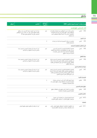‫ملحق‬           ‫07‬

                                                             ‫مدرج في‬‫ُ‬
‫الموقع‬                                           ‫التفسير‬                                                 ‫وصف ارشادات “المبادرة الدولية للتقارير” (‪)GRI‬‬
                                                             ‫التقرير؟‬

                                                                                                                          ‫األداء: االجتماعي: حقوق اإلنسان‬
            ‫حيث أن “زين” اليوجد لديها ‪an‬تدريب محدد يتعلق‬         ‫نعم‬    ‫إجمالي ساعات تدريب الموظفين على السياسات واإلجراءات‬                   ‫أساسي‬     ‫3‪HR‬‬
         ‫بقضايا حقوق اإلنسان، فإن عدد ساعات تدريب الموظفين‬               ‫المتعلقة بجوانب حقوق اإلنسان التي لها صلة بالعمليات‬
                  ‫المعنيين حول هذا الموضوع يساوي صفرا (0).‬                ‫التشغيلية، بما في ذلك النسبة المئوية للموظفين الذين‬
                                                                                                                 ‫تم تدريبهم.‬

                                                                                                                                                 ‫عدم التمييز‬

                                                                   ‫ال‬        ‫إجمالي عدد حوادث التمييز وما تم اتخاذه من إجراءات‬                ‫أساسي‬     ‫4‪HR‬‬
                                                                                                               ‫تصحيحية بشأنها.‬

                                                                                                                           ‫الحرية النقابية والمفاوضة الجماعية‬

            ‫“زين” لم ترصد أي عمليات أو موردين رئيسيين حيث‬        ‫نعم‬           ‫العمليات التشغيلية والموردين الرئيسيين المدرجين‬                ‫أساسي‬     ‫5‪HR‬‬
                    ‫تتعرض مثل هذه الحقوق الى خطر كبير.‬                    ‫ممن قد يكون حق موظفيهم في ممارسة الحرية النقابية‬
                                                                              ‫والمفاوضة الجماعية عرضة لخطر ملموس، واإلجراءات‬
                                                                                                     ‫المتخذة لدعم هذه الحقوق.‬

                                                                                                                                                ‫عمالة األطفال‬

            ‫“زين” لم ترصد أي عمليات أو موردين رئيسيين حيث‬        ‫نعم‬    ‫العمليات التشغيلية والموردين الرئيسيين المدرجين باعتبار‬               ‫أساسي‬     ‫6‪HR‬‬
                    ‫تتعرض مثل هذه الحقوق الى خطر كبير..‬                  ‫أن موظفيهم معرضين بشكل ملموس لخطر حوادث عمالة‬
                                                                         ‫األطفال، والتدابير المتخذة في سبيل المساهمة في القضاء‬
                                                                                                             ‫على عمالة األطفال.‬

                                                                                                                                     ‫منع السخرة والعمل الجبري‬

            ‫“زين” لم ترصد أي عمليات أو موردين رئيسيين حيث‬        ‫نعم‬    ‫العمليات التشغيلية والموردين الرئيسيين المدرجين باعتبار‬               ‫أساسي‬     ‫7‪HR‬‬
                    ‫تتعرض مثل هذه الحقوق الى خطر كبير.‬                  ‫أن موظفيهم معرضين بشكل ملموس لخطر حوادث السخرة‬
                                                                          ‫أو العمل القسري، والتدابير الرامية إلى اإلسهام في القضاء‬
                                                                                       ‫على جميع أشكال العمل الجبري أو القسري.‬

                                                                                                                                            ‫الممارسات األمنية‬

                                                         ‫ ‬         ‫ال‬        ‫لنسبة المئوية ألفراد األمن الذين تدربوا على سياسات‬              ‫إضافي‬      ‫8‪HR‬‬
                                                                         ‫المؤسسة أو اإلجراءات المتعلقة بجوانب حقوق اإلنسان ذات‬
                                                                                                   ‫الصلة بالعمليات التشغيلية.‬

                                                                                                                                       ‫حقوق السكان األصليين‬

                                                                   ‫ال‬     ‫إجمالي عدد الحوادث التي تنطوي على انتهاكات لحقوق‬                   ‫إضافي‬      ‫9‪HR‬‬
                                                                                         ‫السكان األصليين، واإلجراءات المتخذة.‬

                                                                                                                                            ‫التقدير التقييمي‬

                                                                   ‫ال‬         ‫النسبة المئوية واجمالي عدد العمليات التي خضعت‬                   ‫01‪ HR‬أساسي‬
                                                                          ‫لمراجعات حقوق اإلنسان و / أو عمليات تقييم التأثيرات.‬

                                                                                                                                                      ‫المعالجة‬

               ‫“زين” لم تشهد أي شكاوى تتعلق بحقوق اإلنسان.‬       ‫نعم‬     ‫عدد الشكاوى أو التظلمات المتعلقة بحقوق اإلنسان، والتي‬                ‫11‪ HR‬أساسي‬
                                                                           ‫تمت معالجتها وحلها من خالل آليات التظلم الرسمية.‬
 