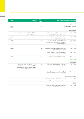 ‫17‬

                                                                             ‫مدرج في‬‫ُ‬
        ‫الموقع‬                                                  ‫التفسير‬                                                ‫وصف ارشادات “المبادرة الدولية للتقارير” (‪)GRI‬‬
                                                                             ‫التقرير؟‬

                                                                                                                                                           ‫األداء: المجتمع‬

      ‫صفحة 91,‬                                                                   ‫نعم‬                                                       ‫اإلفصاح عن نهج اإلدارة - المجتمع‬
     ‫82-92, 74‬

                                                                                                                                                        ‫المجتمعات المحلية‬

                 ‫نسبة ٪001 من شركاتنا العاملة المحلية لديها برامج إشراك‬          ‫نعم‬    ‫النسبة المئوية للعمليات التي تم تنفيذها من خالل اشراك‬              ‫أساسي‬     ‫1‪SO‬‬
                                                ‫مجتمعي وبرامج تنميوية.‬                          ‫المجتمع المحلي، وتقييمات األثر، وبرامج التنمية.‬

         ‫صفحة‬                                                            ‫ ‬       ‫نعم‬        ‫عمليات ذات تأثيرات كبيرة محتملة أو تأثيرات فعلية‬               ‫أساسي‬     ‫9‪SO‬‬
     ‫91, 72-82‬                                                                                                  ‫سلبية على المجتمعات المحلية.‬

         ‫صفحة‬                                                            ‫ ‬       ‫نعم‬          ‫التدابير الوقائية والتخفيفية المنفذة في العمليات‬             ‫01‪ SO‬أساسي‬
        ‫82-92‬                                                                             ‫التشغيلية مع اآلثار السلبية الكبيرة المحتملة أو الفعلية‬
                                                                                                                       ‫على المجتمعات المحلية.‬

                                                                                                                                                                    ‫الفساد‬

      ‫صفحة 44‬                                                            ‫ ‬       ‫نعم‬    ‫تحليل النسبة المئوية وإجمالي عدد وحدات األعمال بهدف‬                ‫أساسي‬     ‫2‪SO‬‬
                                                                                                         ‫اكتشاف المخاطر ذات الصلة بالفساد.‬

                                                                                   ‫ال‬       ‫نسبة الموظفين الذين تدربوا على سياسات وإجراءات‬                 ‫أساسي‬     ‫3‪SO‬‬
                                                                                                            ‫مكافحة الفساد الخاصة المؤسسة.‬

      ‫صفحة 44‬                                                            ‫ ‬       ‫نعم‬             ‫اإلجراءات التي تم اتخاذها استجابة لوقائع فساد.‬            ‫أساسي‬     ‫4‪SO‬‬


                                                                                                                                                           ‫األداء: المجتمع‬
                                                                                                                                                            ‫السياسة العامة‬

                        ‫“زين” هي عضو في رابطة مشغلي الهواتف النقالة‬              ‫نعم‬        ‫مواقف السياسية العامة والمشاركة في وضع السياسات‬                ‫أساسي‬     ‫5‪SO‬‬
                       ‫‪ GSMA‬التي لديها العديد من المبادرات المتعلقة‬                                             ‫العامة وفي جماعات الضغط.‬
                    ‫بالسياسة العامة‬.‪ ‪‬وكل واحدة من شركاتنا العاملة تتعاون‬
                                ‫مع الحكومة الوطنية للدولة التي توجد بها.‬

                                                                         ‫ ‬         ‫ال‬    ‫إجمالي قيمة التبرعات المالية والعينية التي تم تقديمها‬             ‫إضافي‬     ‫6‪SO‬‬
                                                                                           ‫لألحزاب السياسية والسياسيين والمؤسسات ذات الصلة ،‬
                                                                                                                                   ‫حسب الدولة.‬

                                                                                                                                              ‫السلوكيات المناهضة للمنافسة‬

                                                                         ‫ ‬         ‫ال‬   ‫إجمالي عدد اإلجراءات القانونية ازاء السلوكيات المناهضة‬             ‫إضافي‬     ‫7‪SO‬‬
                                                                                          ‫للتنافس ومنع االحتكار والممارسات االحتكارية ونتائجها.‬

                                                                                                                                                                   ‫االمتثال‬

                                                                                   ‫ال‬     ‫القيمة النقدية للغرامات الكبيرة وإجمالي عدد العقوبات‬             ‫أساسي‬     ‫8‪SO‬‬
                                                                                                ‫غير النقدية على عدم االمتثال للقوانين واللوائح.‬
 