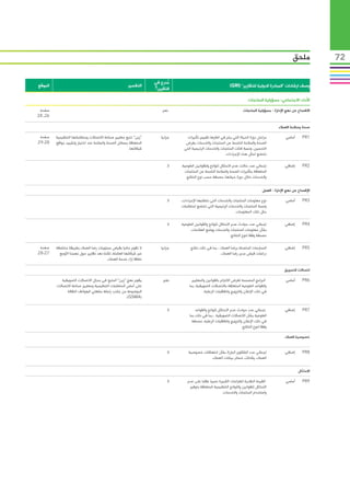 ‫ملحق‬          ‫27‬

                                                                     ‫مدرج في‬‫ُ‬
‫الموقع‬                                                  ‫التفسير‬                                                 ‫وصف ارشادات “المبادرة الدولية للتقارير” (‪)GRI‬‬
                                                                     ‫التقرير؟‬

                                                                                                                             ‫األداء: االجتماعي: مسؤولية المنتجات‬
 ‫صفحة‬                                                                    ‫ نعم‬                                            ‫االفصاح عن نهج اإلدارة - مسؤولية المنتجات‬
‫62, 82‬

                                                                                                                                                 ‫صحة وسالمة العمالء‬

 ‫صفحة‬    ‫“زين” تتبع معايير صناعة االتصاالت ومتطلباتها التنظيمية‬         ‫جزئيا‬     ‫مراحل دورة الحياة التي يتم في اطارها تقييم تأثيرات‬                 ‫أساسي‬      ‫1‪PR‬‬
‫82-92‬    ‫المتعلقة بمسائل الصحة والسالمة عند اختيار وتشييد مواقع‬                   ‫الصحة والسالمة الناجمة عن المنتجات والخدمات بغرض‬
                                                       ‫شبكاتها.‬                  ‫التحسين، ونسبة فئات المنتجات والخدمات الرئيسية التي‬
                                                                                                          ‫تخضع لمثل هذه اإلجراءات.‬

                                                                 ‫ ‬         ‫ال‬   ‫إجمالي عدد حاالت عدم االمتثال للوائح وللقوانين الطوعية‬               ‫إضافي‬      ‫2‪PR‬‬
                                                                                 ‫المتعلقة بتأثيرات الصحة والسالمة الناجمة عن المنتجات‬
                                                                                  ‫والخدمات خالل دورة حياتها، مصنفة حسب نوع النتائج.‬

                                                                                                                                       ‫اإلفصاح عن نهج اإلدارة - العمل‬

                                                                           ‫ال‬   ‫نوع معلومات المنتجات والخدمات التي تتطلبها اإلجراءات،‬                ‫أساسي‬      ‫3‪PR‬‬
                                                                                ‫ونسبة المنتجات والخدمات الرئيسية التي تخضع لمتطلبات‬
                                                                                                                  ‫مثل تلك المعلومات.‬

                                                                           ‫ال‬   ‫إجمالي عدد حوادث عدم االمتثال للوائح والقوانين الطوعية‬               ‫إضافي‬      ‫4‪PR‬‬
                                                                                     ‫بشأن معلومات المنتجات والخدمات ووضع العالمات،‬
                                                                                                                 ‫مصنفة وفقا لنوع النتائج.‬

 ‫صفحة‬    ‫ال تقوم حاليا بقياس مستويات رضا العمالء بطريقة متناسقة‬         ‫جزئيا‬         ‫الممارسات المتصلة برضا العمالء ، بما في ذلك نتائج‬              ‫إضافي‬      ‫5‪PR‬‬
‫72-82‬      ‫عبر شركاتها العاملة، لكننا نعد تقارير حول نهجنا األوسع‬                                        ‫دراسات قياس مدى رضا العمالء.‬
                                          ‫نطاقا إزاء خدمة العمالء.‬

                                                                                                                                                     ‫اتصاالت التسويق‬

            ‫يقوم نهج “زين” المتبع في مجال االتصاالت التسويقية‬            ‫نعم‬           ‫البرامج المصممة لغرض االلتزام بالقوانين والمعايير‬             ‫أساسي‬      ‫6‪PR‬‬
         ‫على أساس المتطلبات التنظيمية ومعايير صناعة االتصاالت‬                        ‫والقواعد الطوعية المتعلقة باالتصاالت التسويقية، بما‬
               ‫الموضوعة من جانب رابطة مشغلي الهواتف النقالة‬                                    ‫في ذلك اإلعالن والترويج واتفاقيات الرعاية.‬
                                                     ‫(‪.)GSMA‬‬

                                                                 ‫ ‬         ‫ال‬            ‫إجمالي عدد حوادث عدم االمتثال للوائح والقواعد‬               ‫إضافي‬      ‫7‪PR‬‬
                                                                                     ‫الطوعية بشأن االتصاالت التسويقية ، بما في ذلك بما‬
                                                                                       ‫في ذلك اإلعالن والترويج واتفاقيات الرعاية، مصنفة‬
                                                                                                                        ‫وفقا لنوع النتائج.‬

                                                                                                                                                     ‫خصوصية العمالء‬


                                                                 ‫ ‬         ‫ال‬       ‫إجمالي عدد الشكاوى البارزة بشأن انتهاكات خصوصية‬                  ‫إضافي‬      ‫8‪PR‬‬
                                                                                               ‫العمالء، وكذلك خسائر بيانات العمالء.‬

                                                                                                                                                             ‫االمتثال‬

                                                                           ‫ال‬      ‫القيمة النقدية للغرامات الكبيرة نسبيا عقابا على عدم‬               ‫أساسي‬      ‫9‪PR‬‬
                                                                                    ‫االمتثال للقوانين واللوائح التنظيمية المتعلقة بتوفير‬
                                                                                                         ‫واستخدام المنتجات والخدمات.‬
 