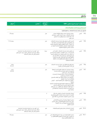 ‫ملحق‬          ‫47‬

                                                                 ‫مدرج في‬‫ُ‬
    ‫الموقع‬                                           ‫التفسير‬                                                 ‫وصف ارشادات “المبادرة الدولية للتقارير” (‪)GRI‬‬
                                                                 ‫التقرير؟‬

                                                                                                                 ‫المبادئ التوجيهية الخاصة بقطاع االتصاالت‬
                                                                                                        ‫الحصول على منتجات وخدمات االتصاالت: سد الفجوة الرقمية‬

  ‫صفحة 52‬                                                    ‫ ‬       ‫نعم‬           ‫سياسات وممارسات لضمان توافر وموثوقية منتجات‬                ‫أساسي‬     ‫3‪PA‬‬
                                                                                ‫وخدمات االتصاالت. ويجب التحديد الكمي، حيثما كان‬
                                                                                     ‫ذلك ممكنا، لفترات زمنية ومواقع محددة بتسلسل‬
                                                                                                                     ‫زمني نزولي.‬

‫صفحة 6, 31‬                                                   ‫ ‬       ‫نعم‬     ‫التحديد الكمي لمستوى توفر منتجات وخدمات االتصاالت‬                ‫أساسي‬     ‫4‪PA‬‬
                                                                              ‫في المناطق التي تعمل فيها المؤسسة. ومن أمثلة ذلك:‬
                                                                            ‫عدد العمالء / الحصة السوقية، والسوق المستهدفة، والنسبة‬
                                                                             ‫المئوية للسكان المشمولين بالتغطية، والنسبة المئوية من‬
                                                                                                ‫مساحات األراضي المشمولة بالتغطية.‬

                ‫“زين” توفر عددا من المنتجات والخدمات المخصصة‬        ‫جزئيا‬         ‫عدد وأنواع منتجات وخدمات االتصاالت المقدمة الى‬              ‫أساسي‬     ‫5‪PA‬‬
             ‫للسكان ذوي الدخل المنخفض، ولكن ال يوجد نهج مركزي‬               ‫والمستخدمة من جانب القطاعات منخفضة ومنعدمة الدخل‬
                             ‫للتسعير يشمل شتى شركات اإلجمالية.‬               ‫من السكان. يجب تقديم تعاريف محددة وينبغي تضمين‬
                                                                                 ‫شرح لنهج التسعير، مع توضيح ذلك بأمثلة مثل سعر‬
                                                                                  ‫الدقيقة الواحدة في الحوار وسعر نقل وحدة البيانات‬
                                                                                  ‫في مختلف المناطق النائية والفقيرة أو ذات الكثافة‬
                                                                                                                  ‫السكانية المنخفضة.‬


    ‫صفحة‬                                                     ‫ ‬       ‫نعم‬      ‫برامج توفير والمحافظة على منتجات وخدمات االتصاالت‬               ‫أساسي‬     ‫6‪PA‬‬
   ‫52, 44‬                                                                                   ‫في حاالت الطوارئ واالغاثة من الكوارث.‬

    ‫صفحة‬                                                     ‫ ‬       ‫نعم‬        ‫سياسات وممارسات إدارة قضايا حقوق اإلنسان المتعلقة‬             ‫أساسي‬     ‫7‪PA‬‬
   ‫62, 82‬                                                                            ‫بالحصول على الموارد واستخدام منتجات وخدمات‬
                                                                                                         ‫االتصاالت وعلى سبيل المثال:‬
                                                                                 ‫• المشاركة في مبادرات صناعة االتصاالت أو المبادرات‬
                                                                                                     ‫الفردية ذات الصلة بحرية التعبير.‬
                                                                              ‫• التشريعات في مختلف األسواق حول الرقابة، والتسجيل،‬
                                                                                                       ‫والرقابة وتحديد درجات الوصول.‬
                                                                               ‫• التفاعل مع الحكومات بشأن القضايا األمنية    ألغراض‬
                                                                                                                              ‫المراقبة‬
                                                                            ‫• التفاعل مع السلطات الوطنية والمحلية والمبادرات الخاصة‬
                                                                                   ‫لتقييد المحتوى االجرامي أو غير األخالقي المحتمل.‬
                                                                             ‫• حماية الفئات الضعيفة، مثل األطفال.  يجب شرح كيف‬
                                                                                 ‫يتم تكييف هذه السياسات والممارسات وتطبيقها في‬
                                                                                                                       ‫مختلف الدول.‬

                                                             ‫ ‬         ‫ال‬           ‫لسياسات والممارسات الرامية الى التواصل علنا بشأن‬          ‫أساسي‬     ‫8‪PA‬‬
                                                                              ‫القضايا ذات الصلة بذبذبات المجاالت الكهرومغناطيسية.‬
                                                                                 ‫ويجب تضمين المعلومات المقدمة في واد نقاط البيع.‬

                                                                       ‫ال‬          ‫إجمالي المبالغ المستثمرة في البرامج .واألنشطة في‬           ‫أساسي‬     ‫9‪PA‬‬
                                                                                ‫مجال بحوث المجال الكهرومغناطيسي. ينبغي تضمين‬
                                                                                       ‫وصفللبرامج ويتم تمويلها من جانب المؤسسة‬
                                                                                                                  ‫المصدرة للتقرير.‬

                ‫“زين” توفر عددا من المنتجات والخدمات المخصصة‬         ‫نعم‬          ‫المبادرات الرامية إلى ضمان وضوح الرسوم والتعرفات‬            ‫01‪ PA‬أساسي‬
             ‫للسكان ذوي الدخل المنخفض، ولكن ال يوجد نهج مركزي‬                                                           ‫الجمركية.‬
                             ‫للتسعير يشمل شتى شركات اإلجمالية.‬

  ‫صفحة 65‬                                                    ‫ ‬       ‫نعم‬    ‫مبادرات الطالع العمالء على ميزات المنتج والتطبيقات التي‬           ‫11‪ PA‬أساسي‬
                                                                             ‫من شأنها أن تعزز االستخدام المسؤول والكفؤ والفعال من‬
                                                                                                      ‫حيث التكلفة واألفضل للبيئة.‬
 